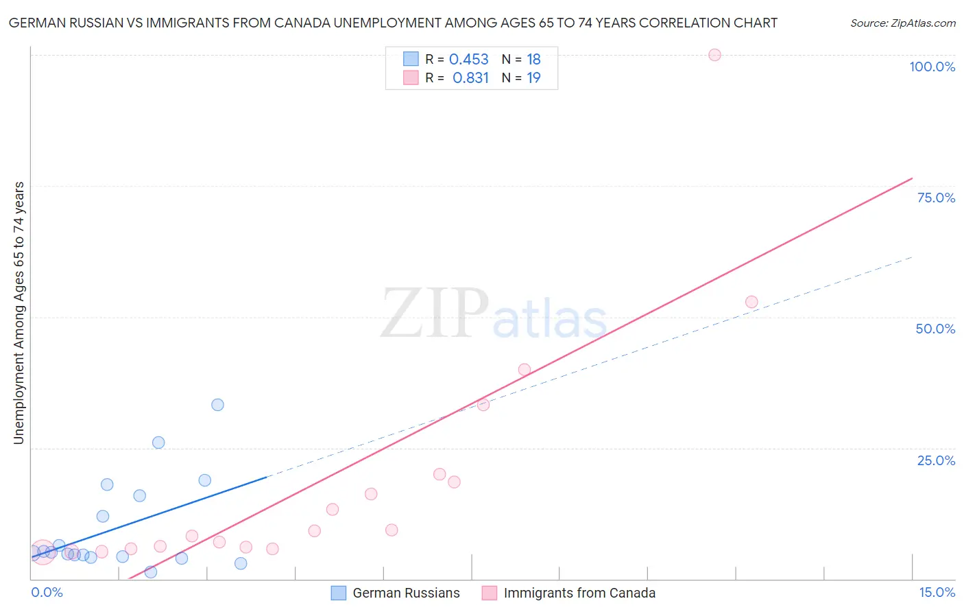 German Russian vs Immigrants from Canada Unemployment Among Ages 65 to 74 years