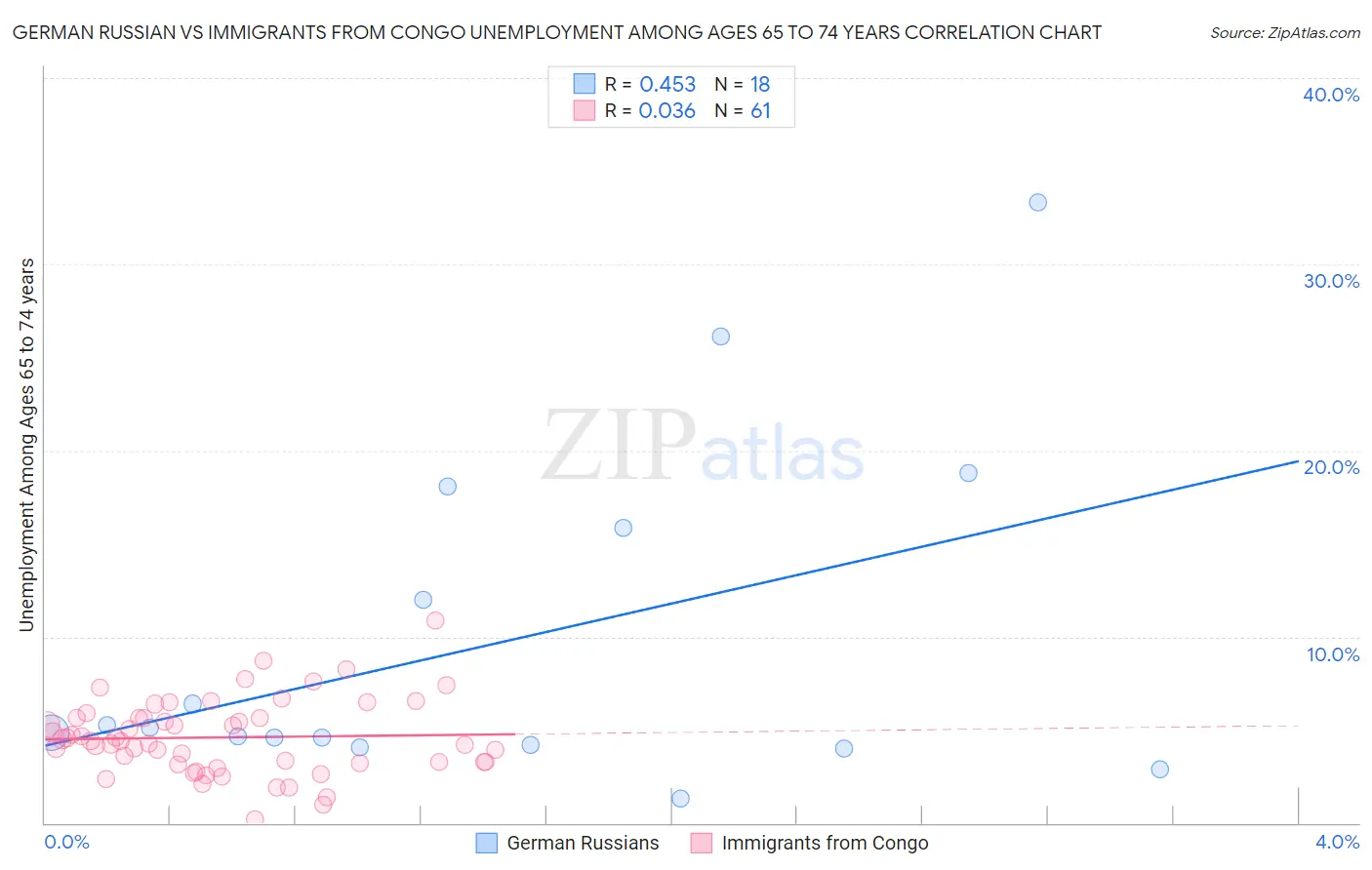 German Russian vs Immigrants from Congo Unemployment Among Ages 65 to 74 years