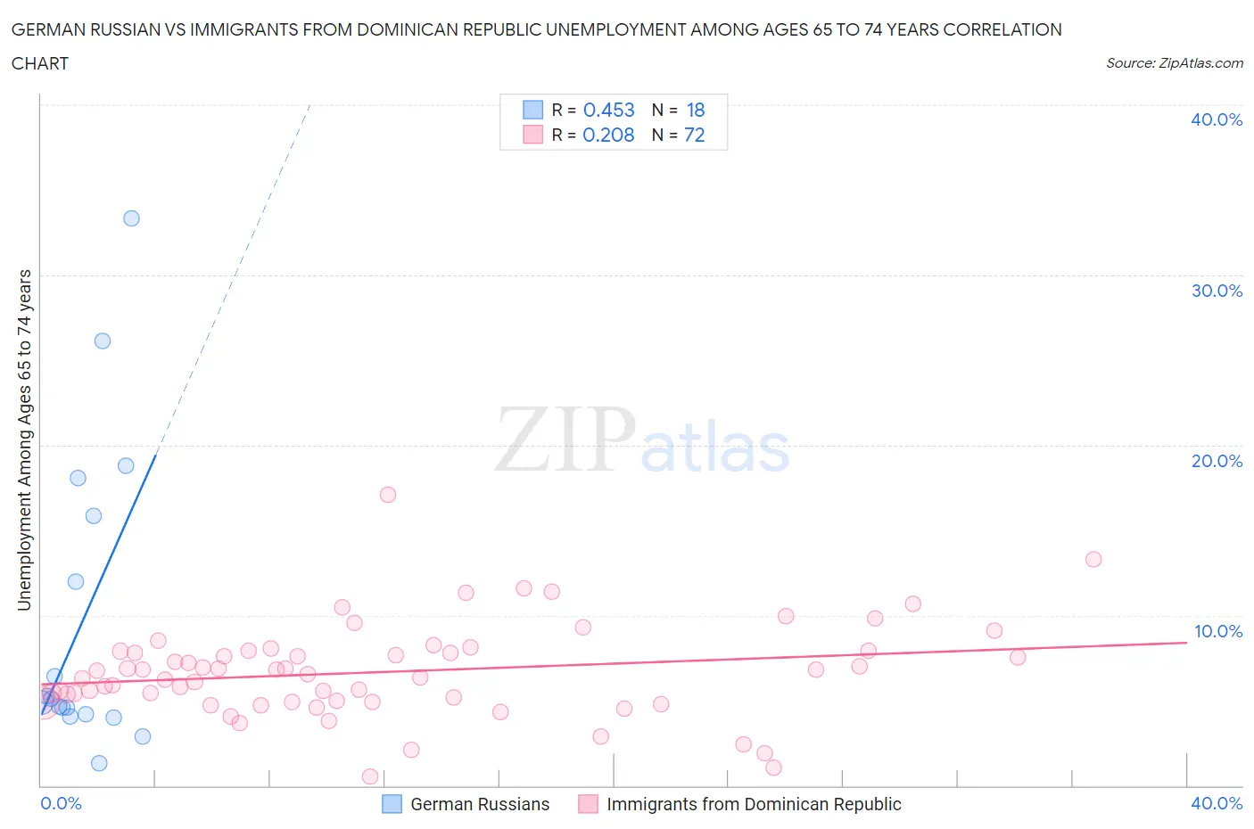 German Russian vs Immigrants from Dominican Republic Unemployment Among Ages 65 to 74 years