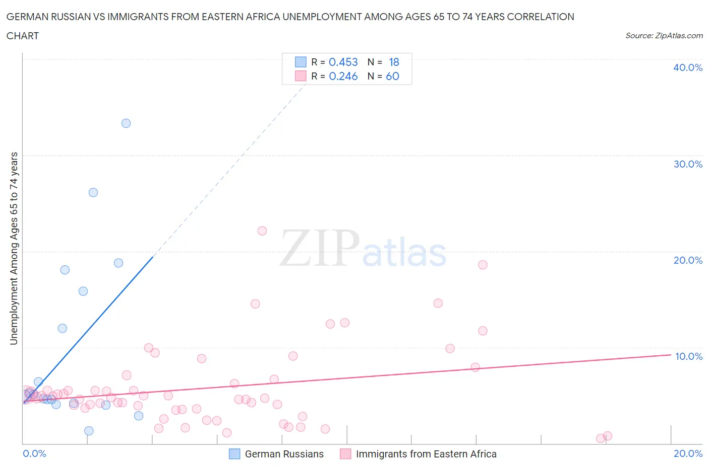 German Russian vs Immigrants from Eastern Africa Unemployment Among Ages 65 to 74 years