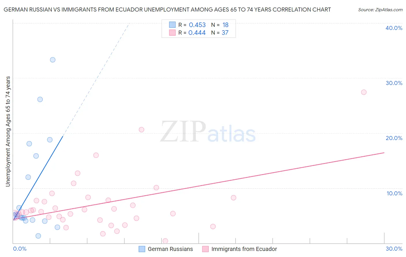 German Russian vs Immigrants from Ecuador Unemployment Among Ages 65 to 74 years