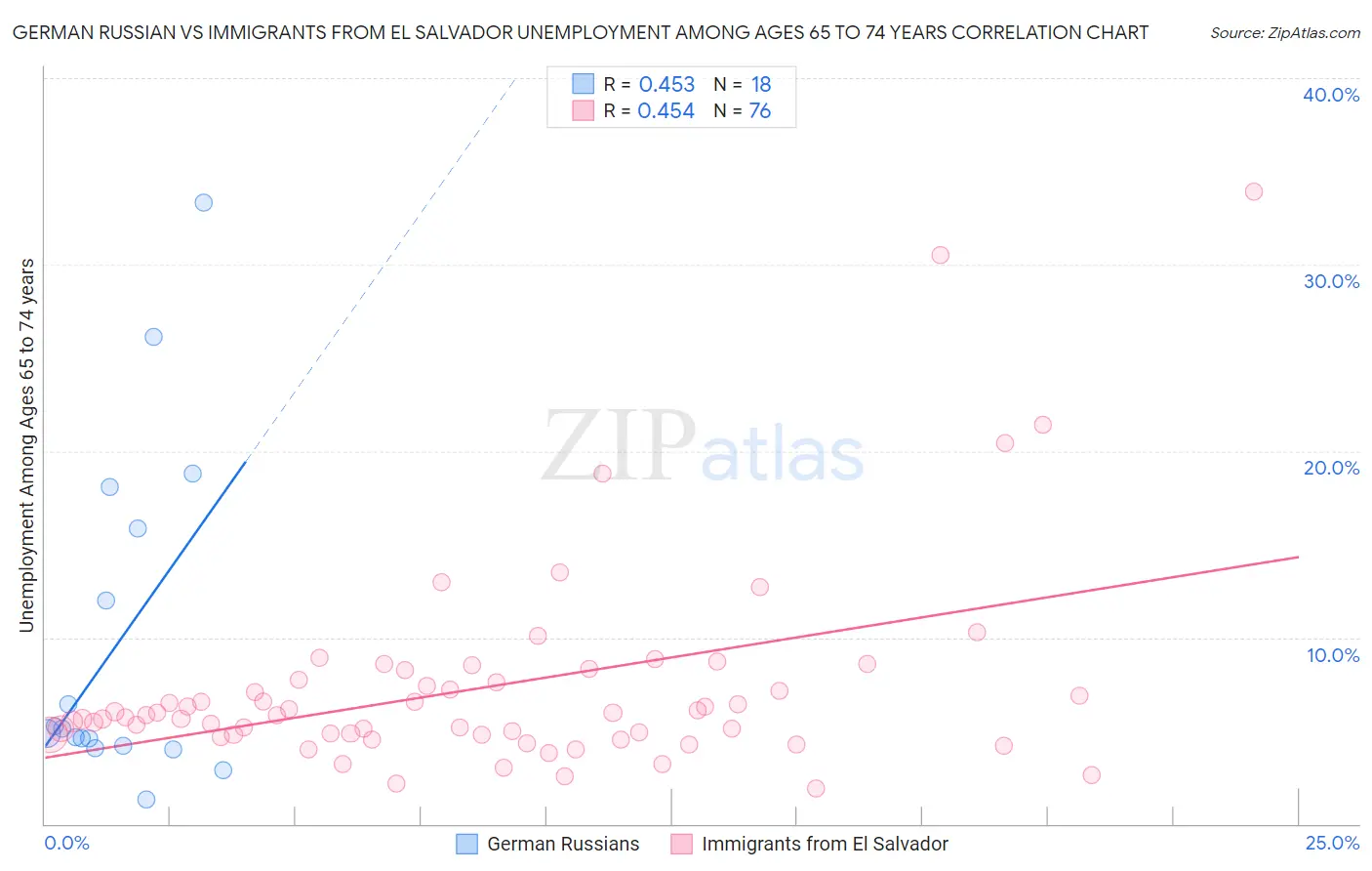 German Russian vs Immigrants from El Salvador Unemployment Among Ages 65 to 74 years