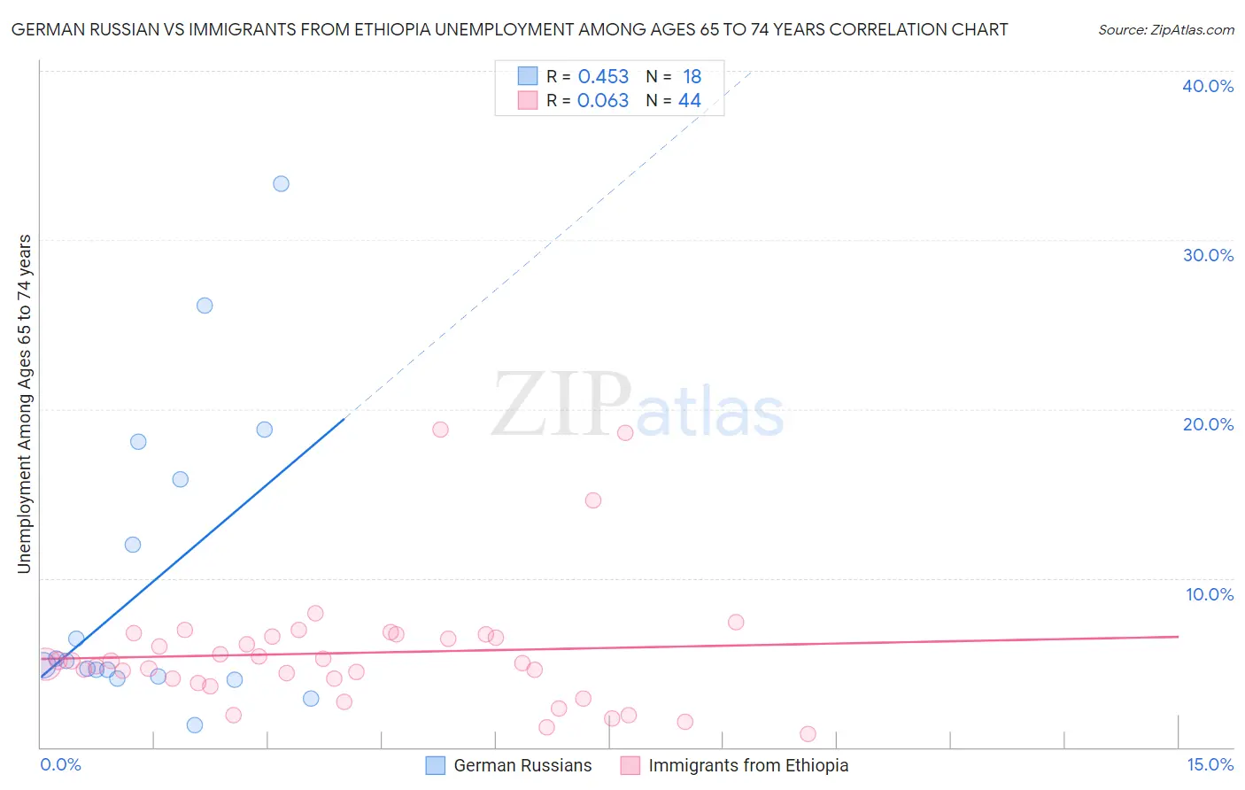 German Russian vs Immigrants from Ethiopia Unemployment Among Ages 65 to 74 years