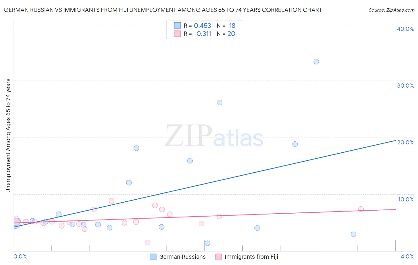 German Russian vs Immigrants from Fiji Unemployment Among Ages 65 to 74 years