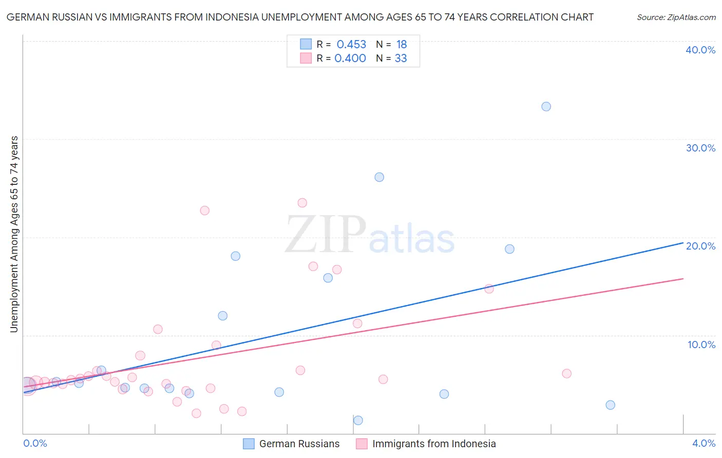German Russian vs Immigrants from Indonesia Unemployment Among Ages 65 to 74 years