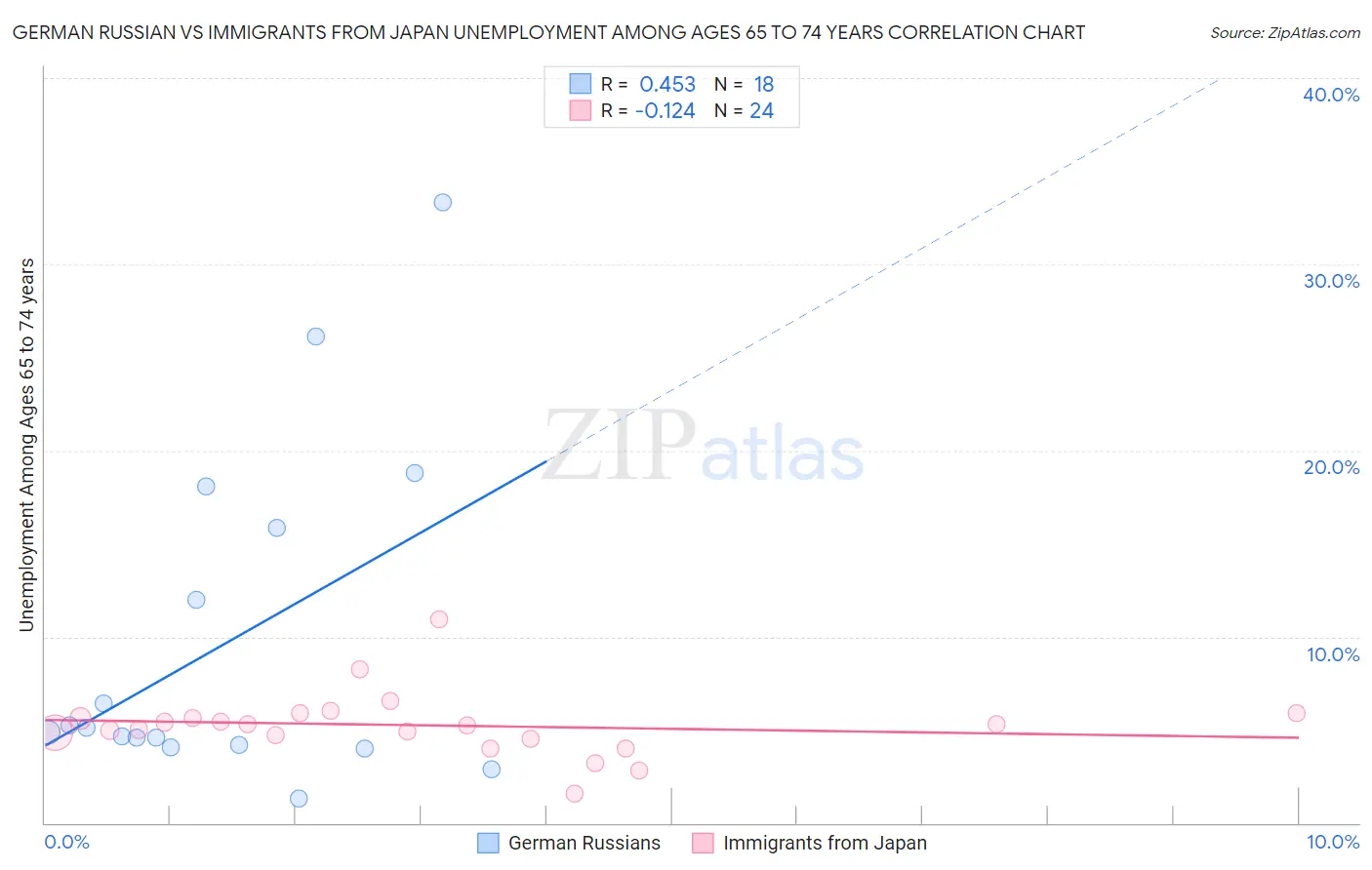 German Russian vs Immigrants from Japan Unemployment Among Ages 65 to 74 years