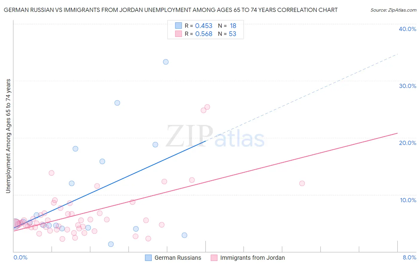 German Russian vs Immigrants from Jordan Unemployment Among Ages 65 to 74 years
