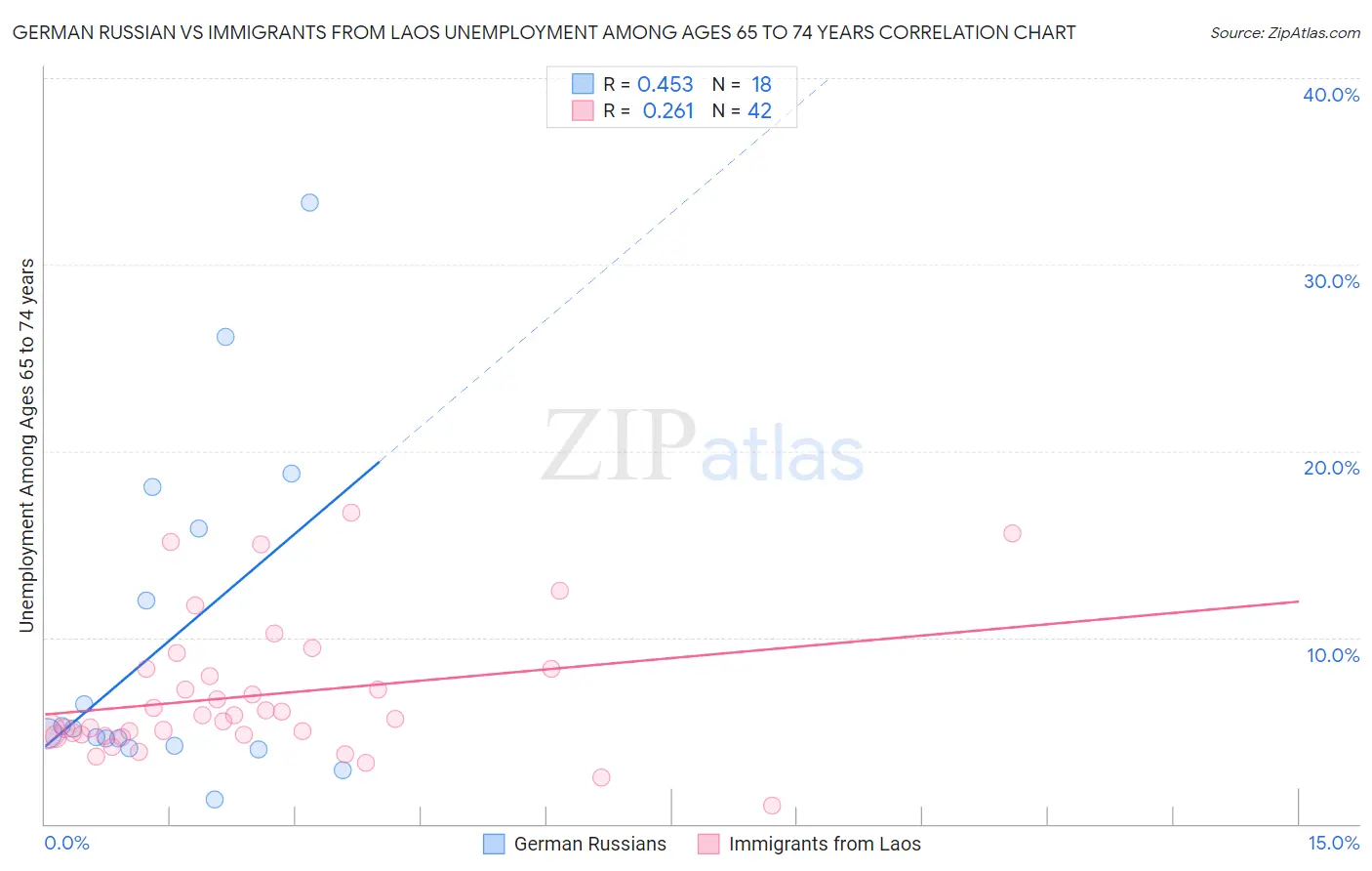 German Russian vs Immigrants from Laos Unemployment Among Ages 65 to 74 years