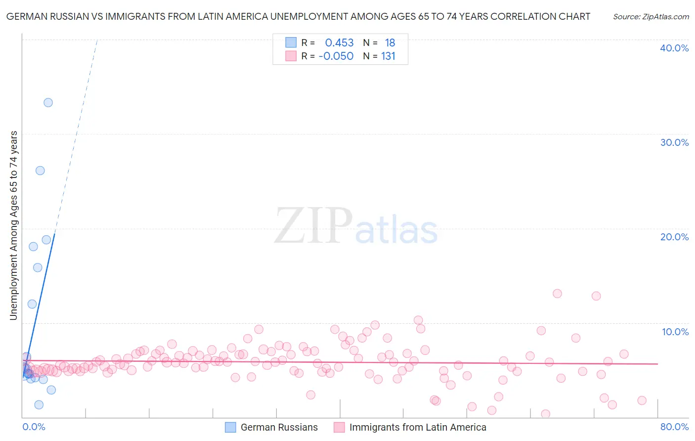 German Russian vs Immigrants from Latin America Unemployment Among Ages 65 to 74 years