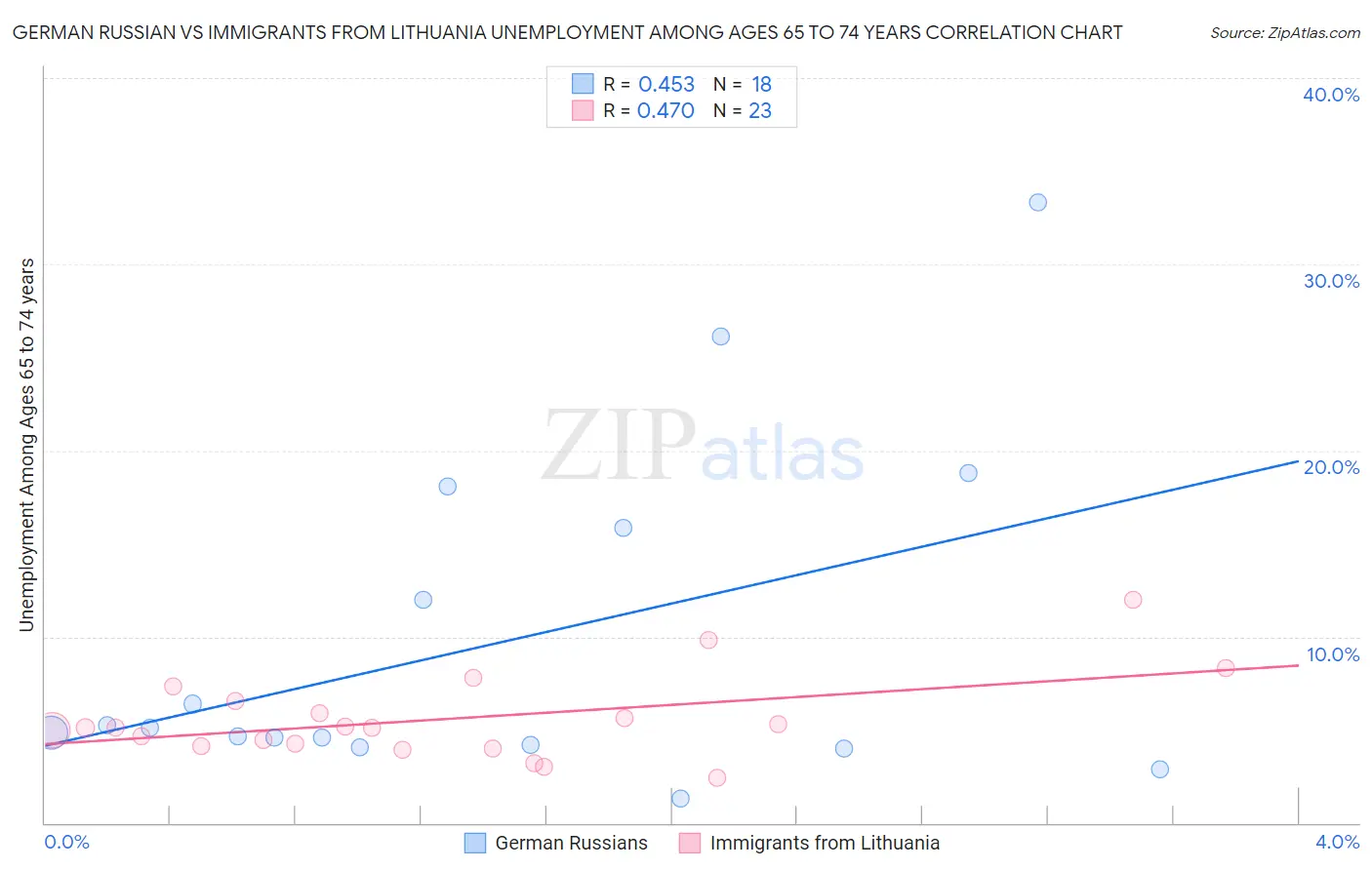 German Russian vs Immigrants from Lithuania Unemployment Among Ages 65 to 74 years