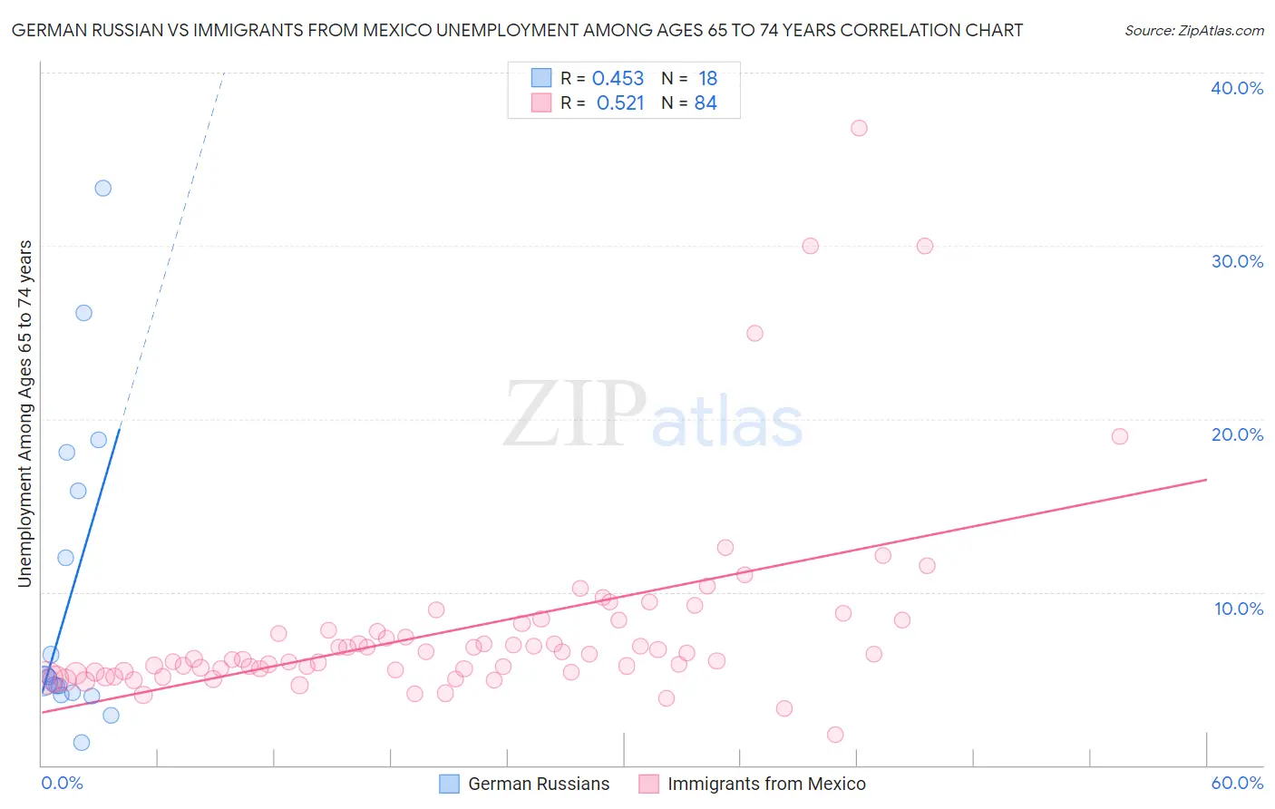 German Russian vs Immigrants from Mexico Unemployment Among Ages 65 to 74 years