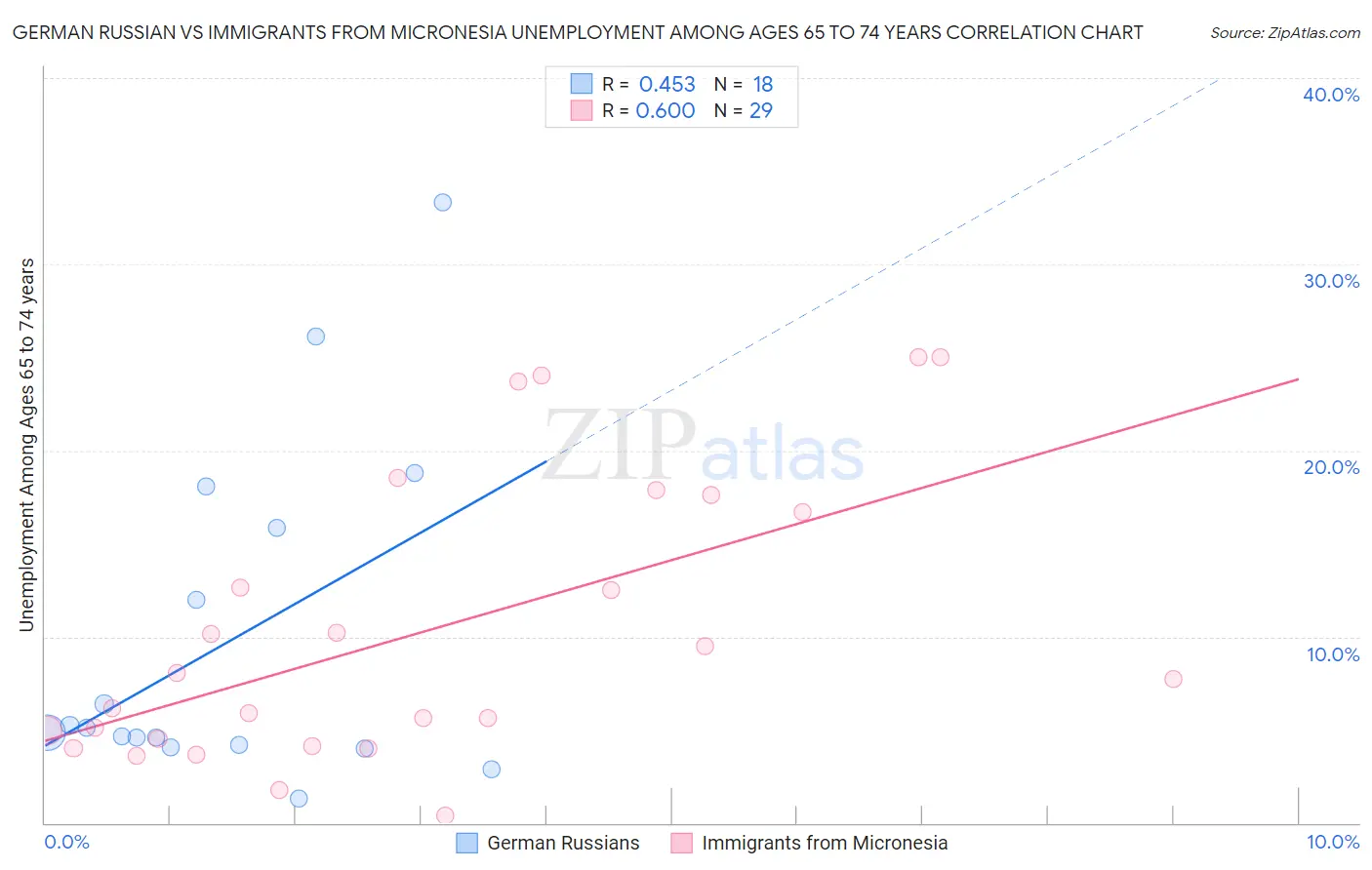 German Russian vs Immigrants from Micronesia Unemployment Among Ages 65 to 74 years