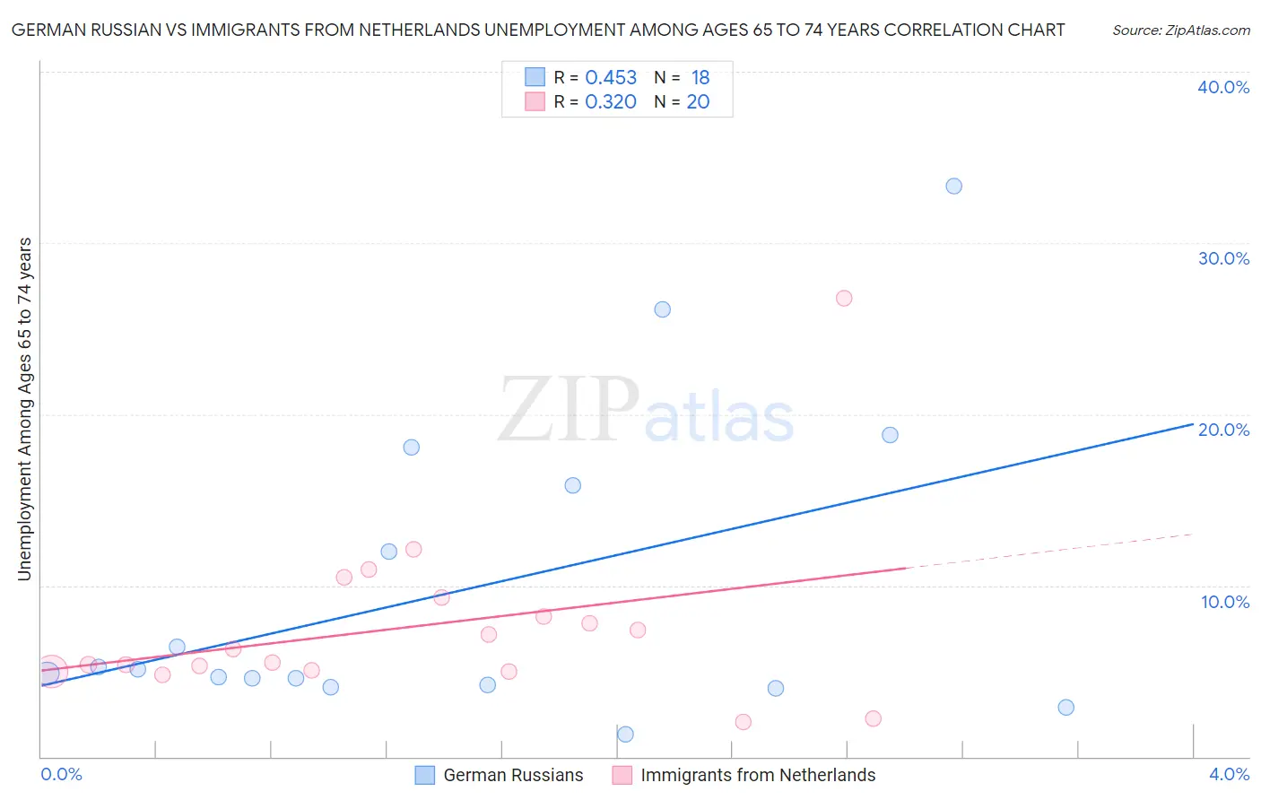 German Russian vs Immigrants from Netherlands Unemployment Among Ages 65 to 74 years