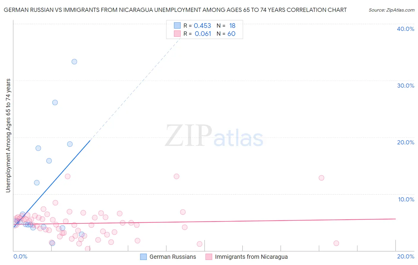 German Russian vs Immigrants from Nicaragua Unemployment Among Ages 65 to 74 years