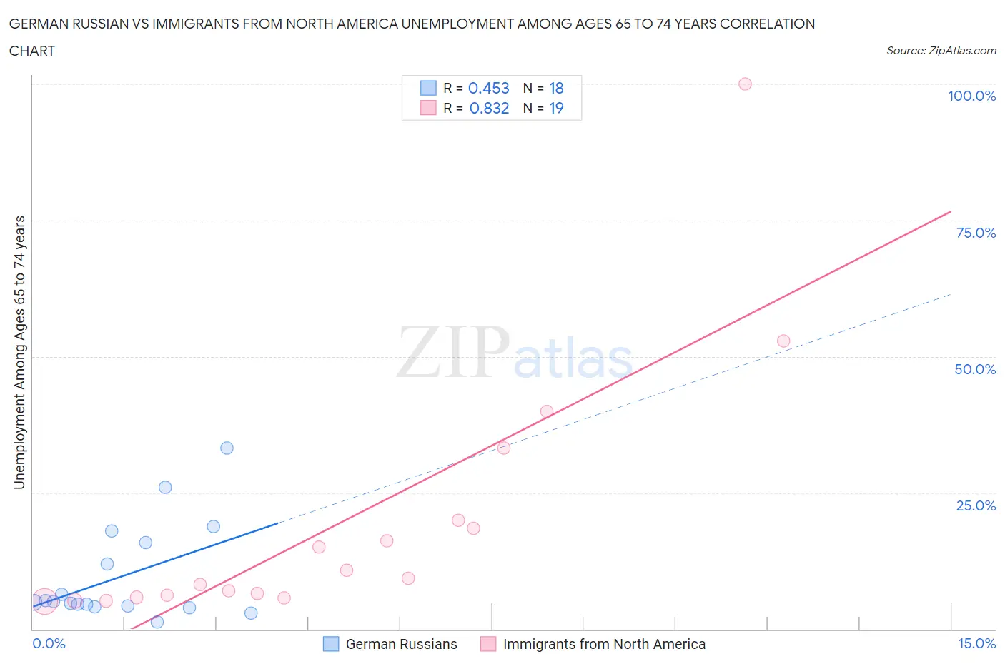 German Russian vs Immigrants from North America Unemployment Among Ages 65 to 74 years