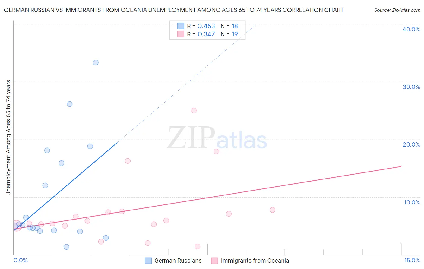 German Russian vs Immigrants from Oceania Unemployment Among Ages 65 to 74 years