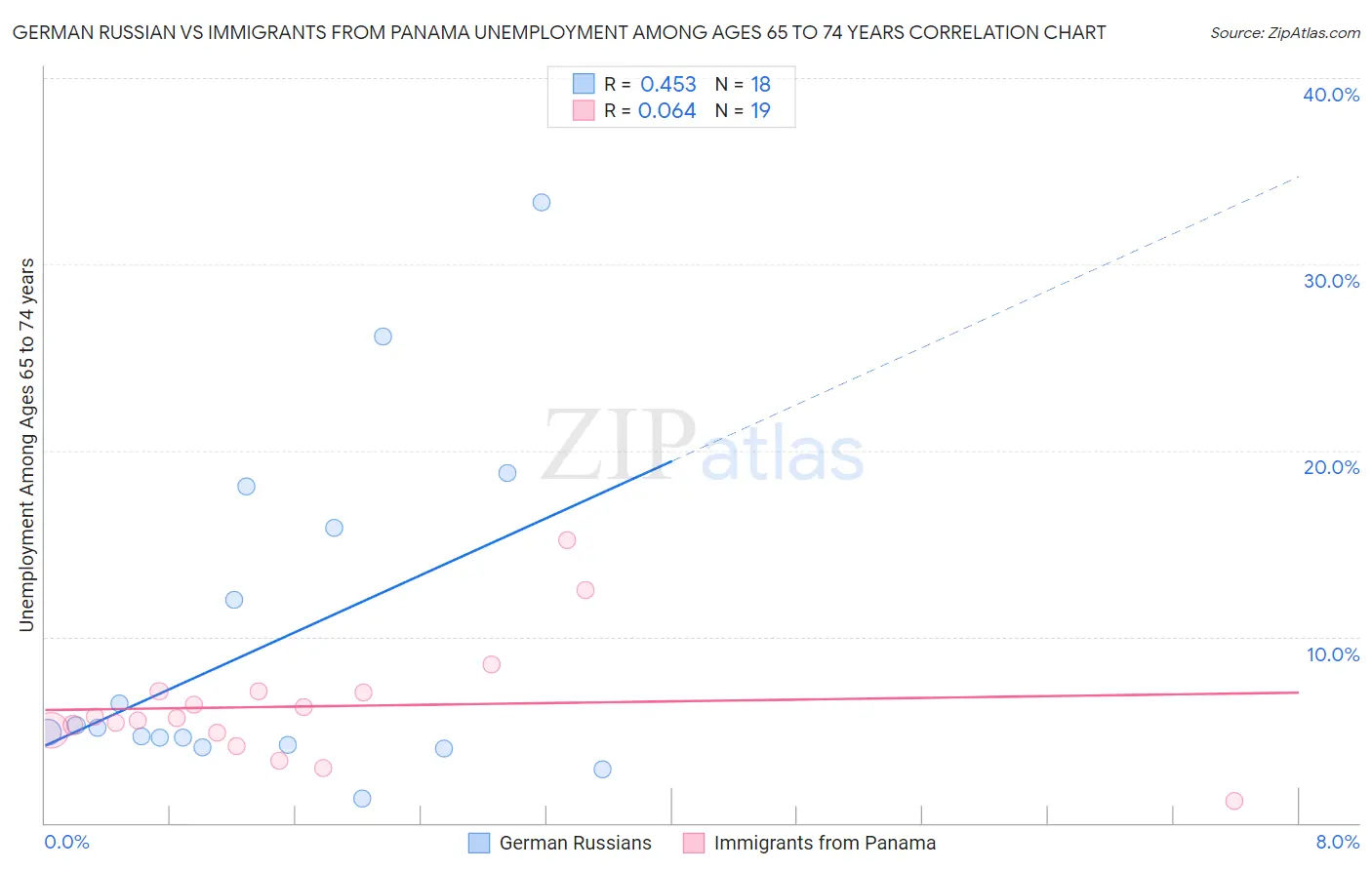 German Russian vs Immigrants from Panama Unemployment Among Ages 65 to 74 years