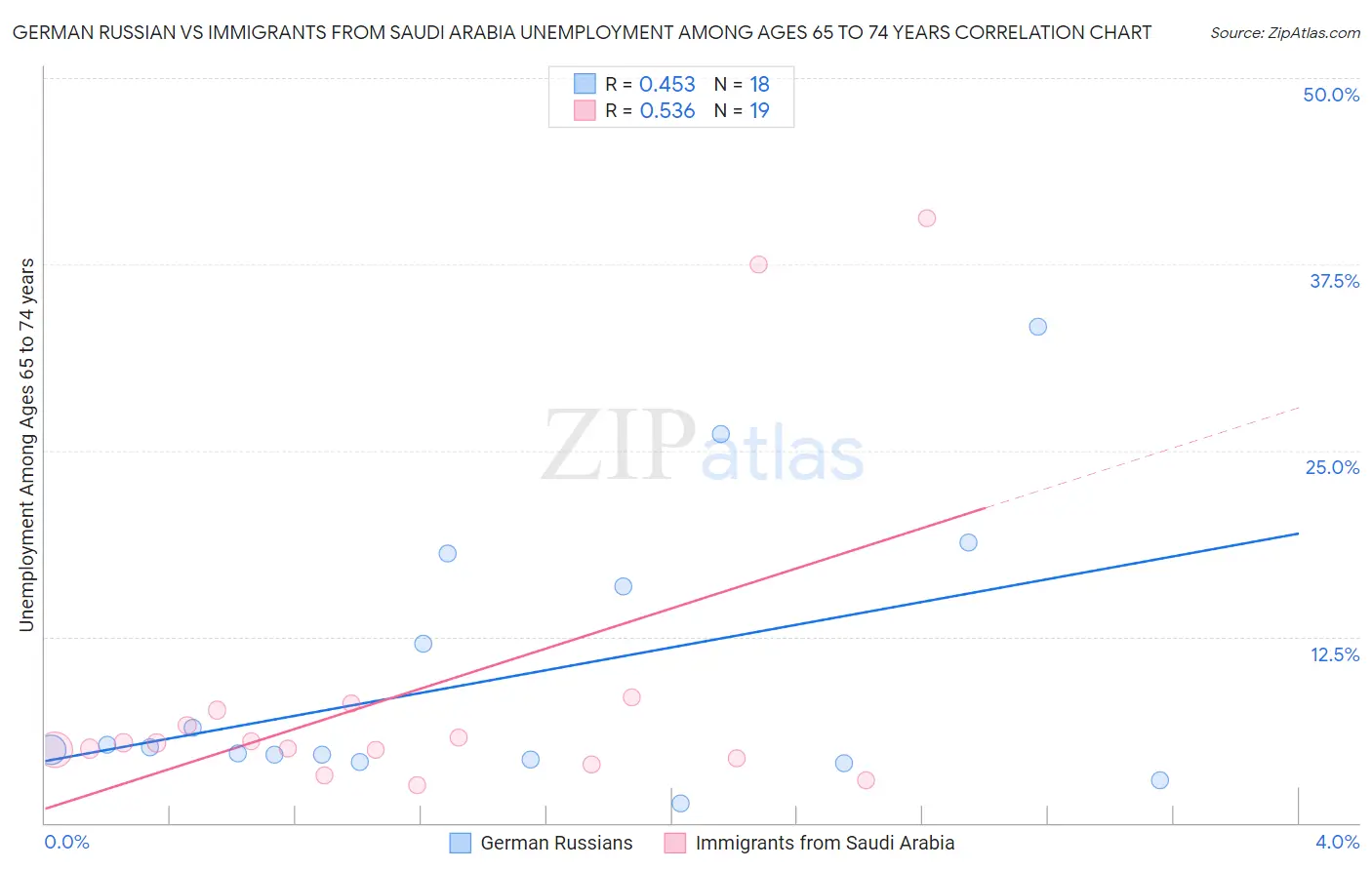 German Russian vs Immigrants from Saudi Arabia Unemployment Among Ages 65 to 74 years