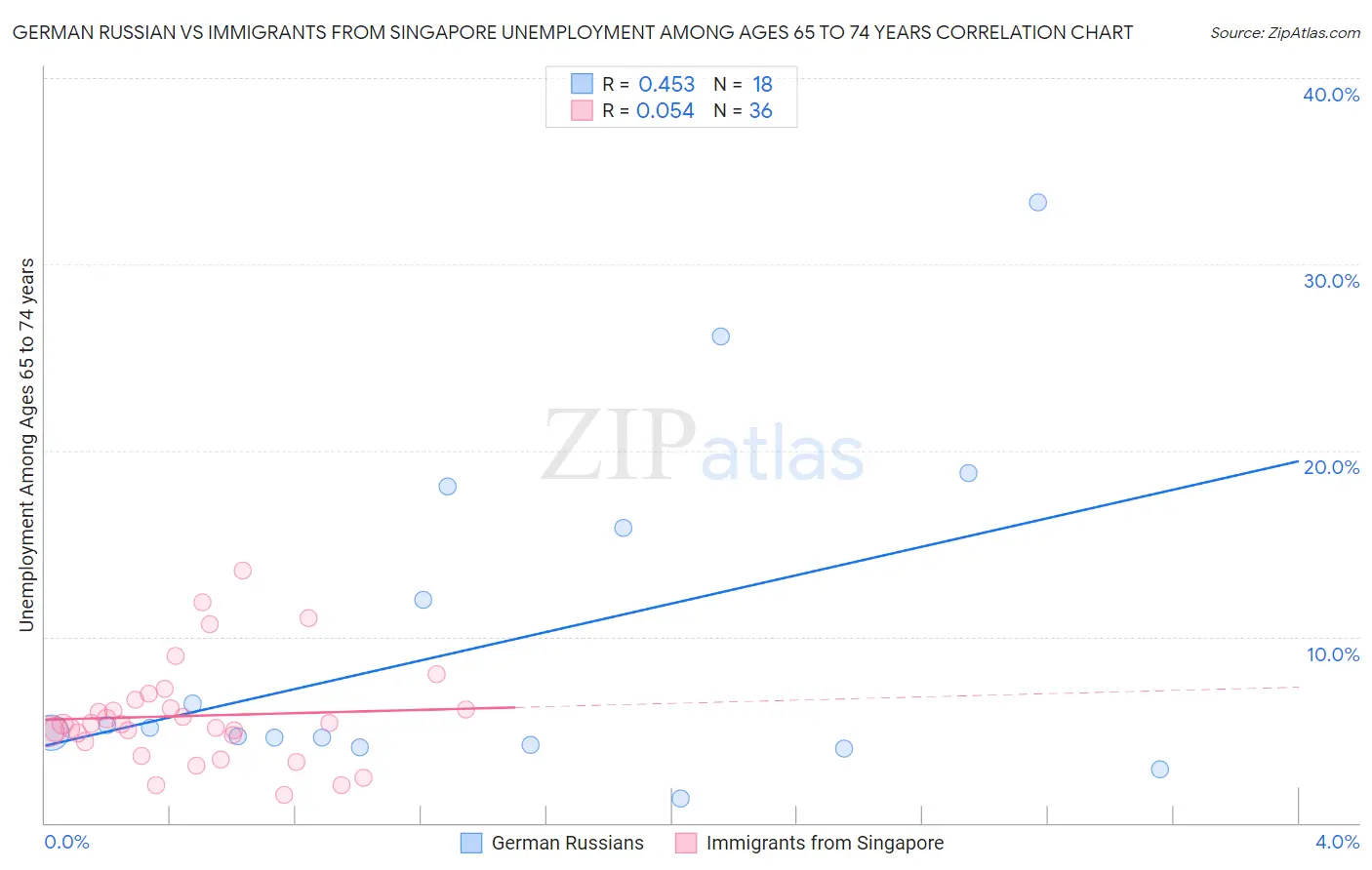 German Russian vs Immigrants from Singapore Unemployment Among Ages 65 to 74 years