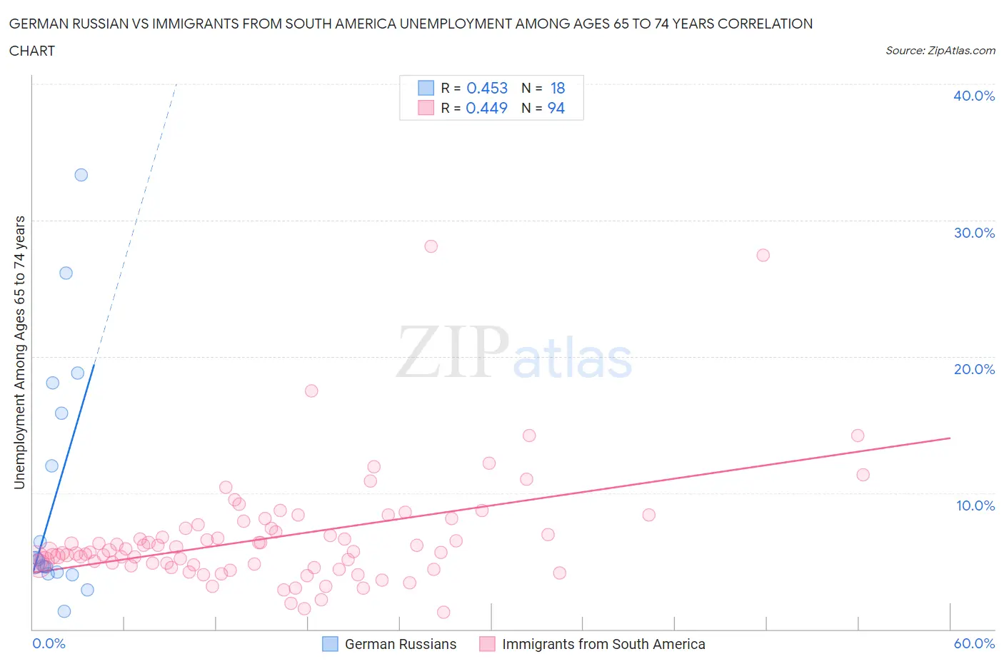 German Russian vs Immigrants from South America Unemployment Among Ages 65 to 74 years