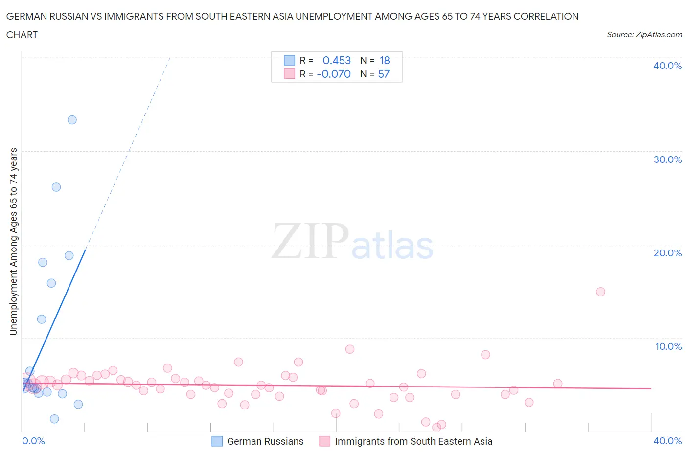 German Russian vs Immigrants from South Eastern Asia Unemployment Among Ages 65 to 74 years