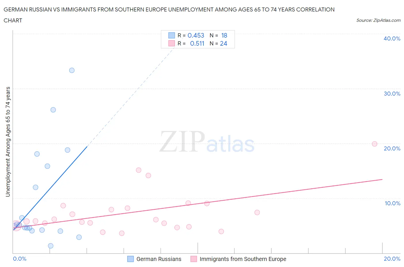 German Russian vs Immigrants from Southern Europe Unemployment Among Ages 65 to 74 years