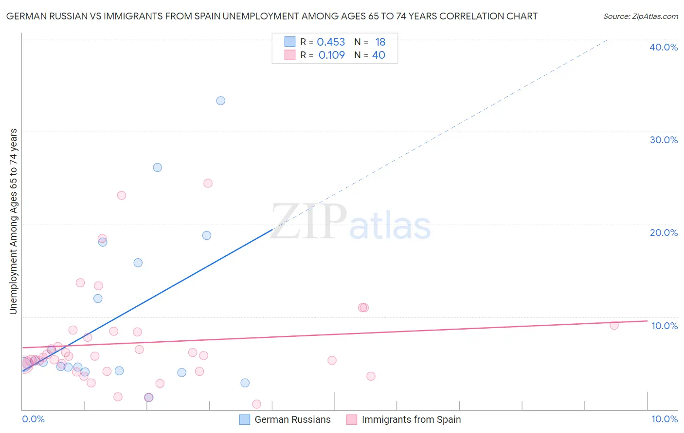 German Russian vs Immigrants from Spain Unemployment Among Ages 65 to 74 years