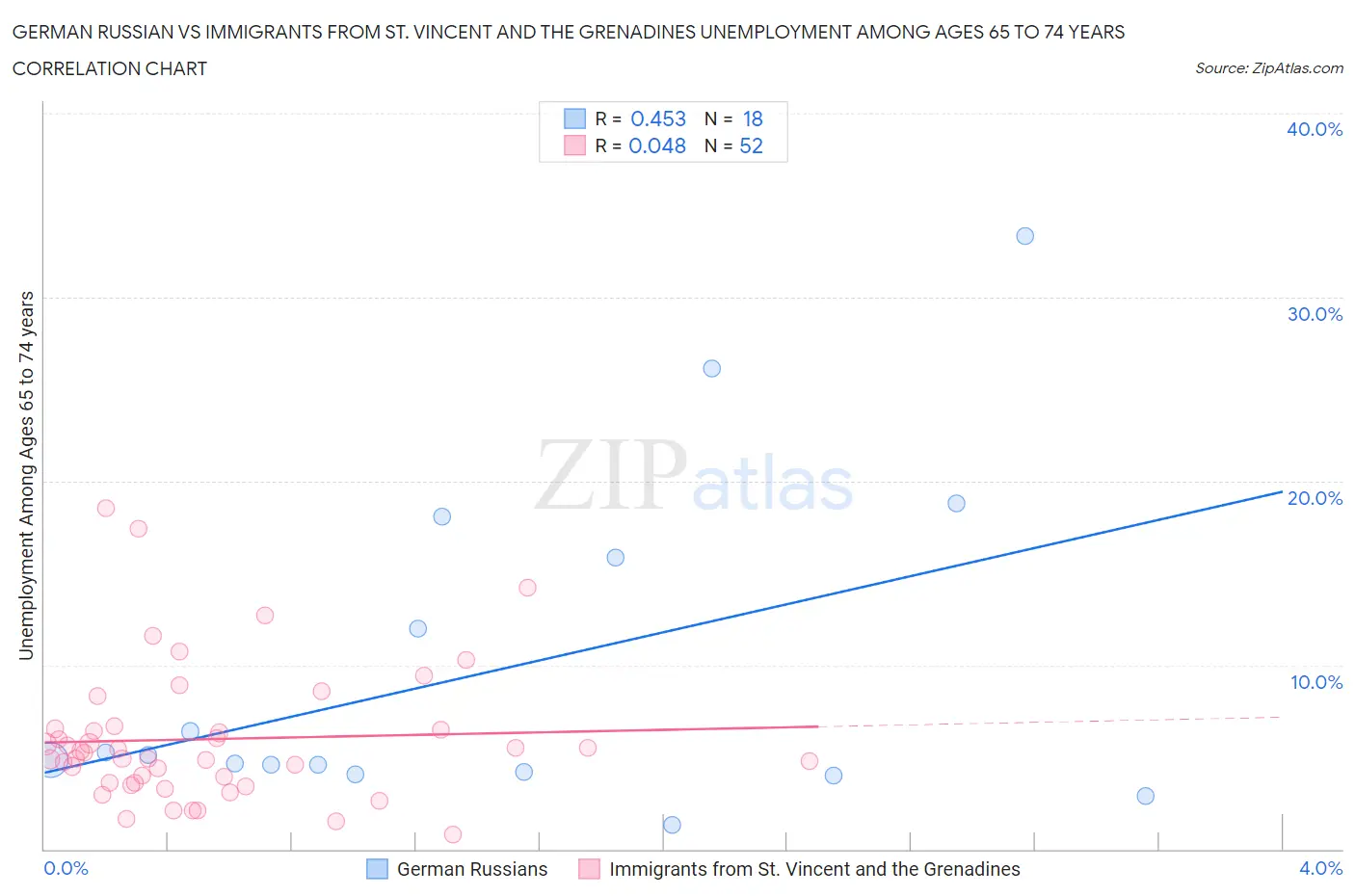 German Russian vs Immigrants from St. Vincent and the Grenadines Unemployment Among Ages 65 to 74 years