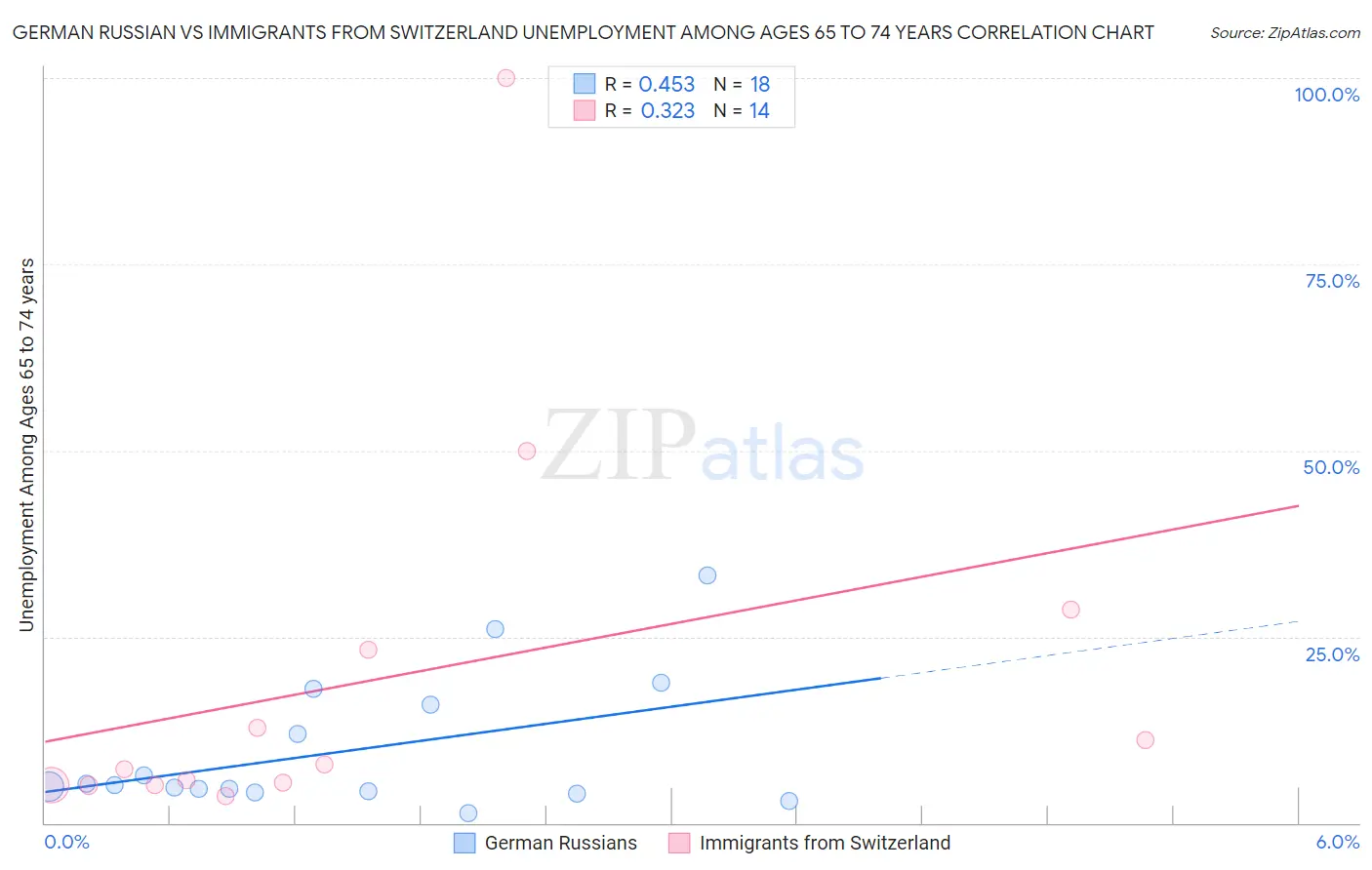 German Russian vs Immigrants from Switzerland Unemployment Among Ages 65 to 74 years