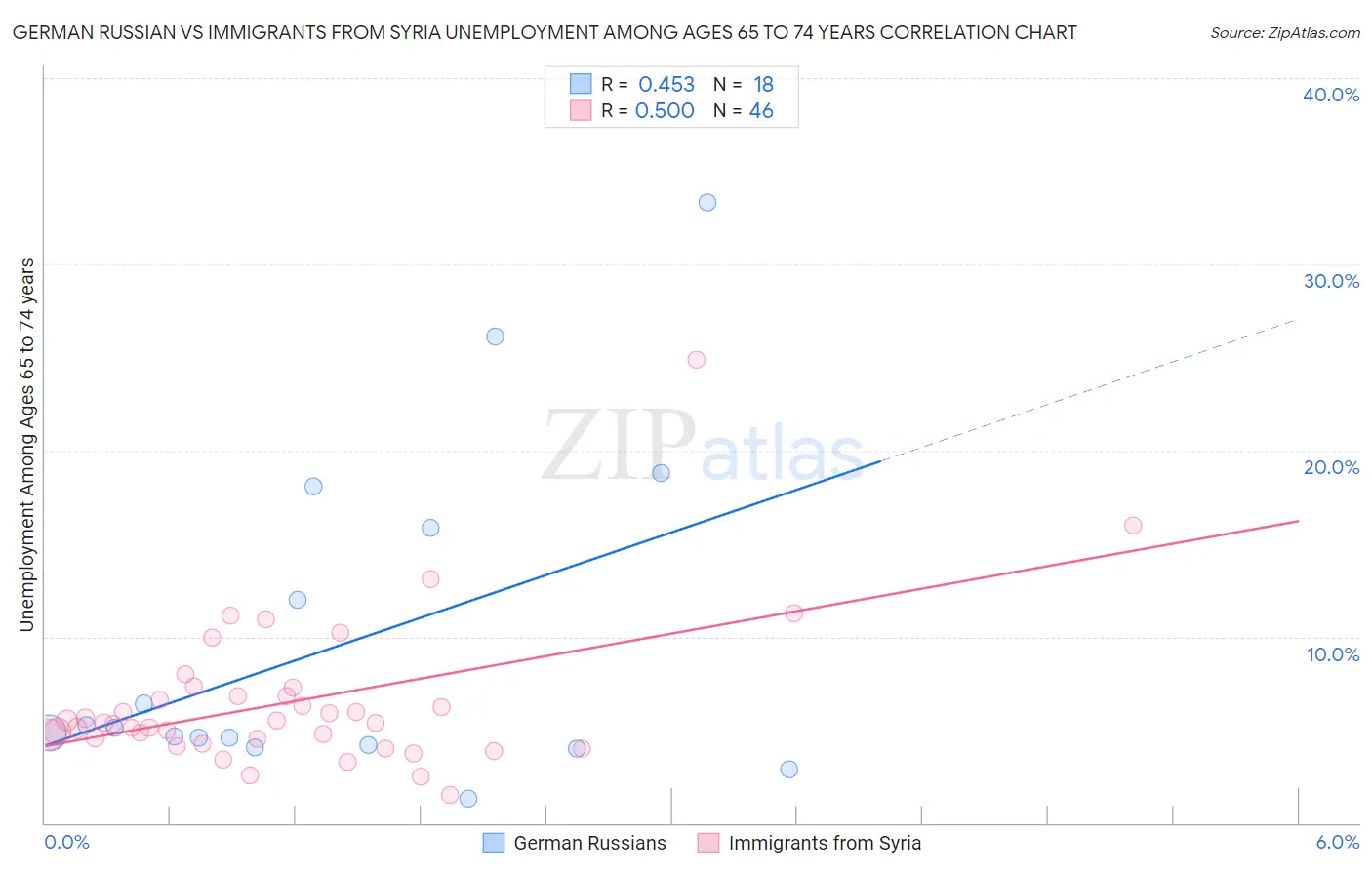 German Russian vs Immigrants from Syria Unemployment Among Ages 65 to 74 years