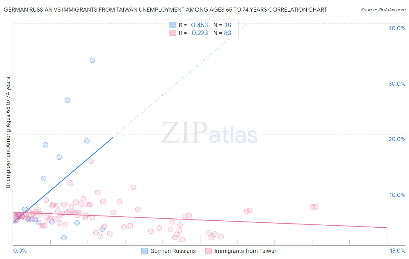 German Russian vs Immigrants from Taiwan Unemployment Among Ages 65 to 74 years