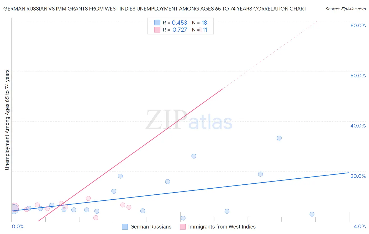 German Russian vs Immigrants from West Indies Unemployment Among Ages 65 to 74 years