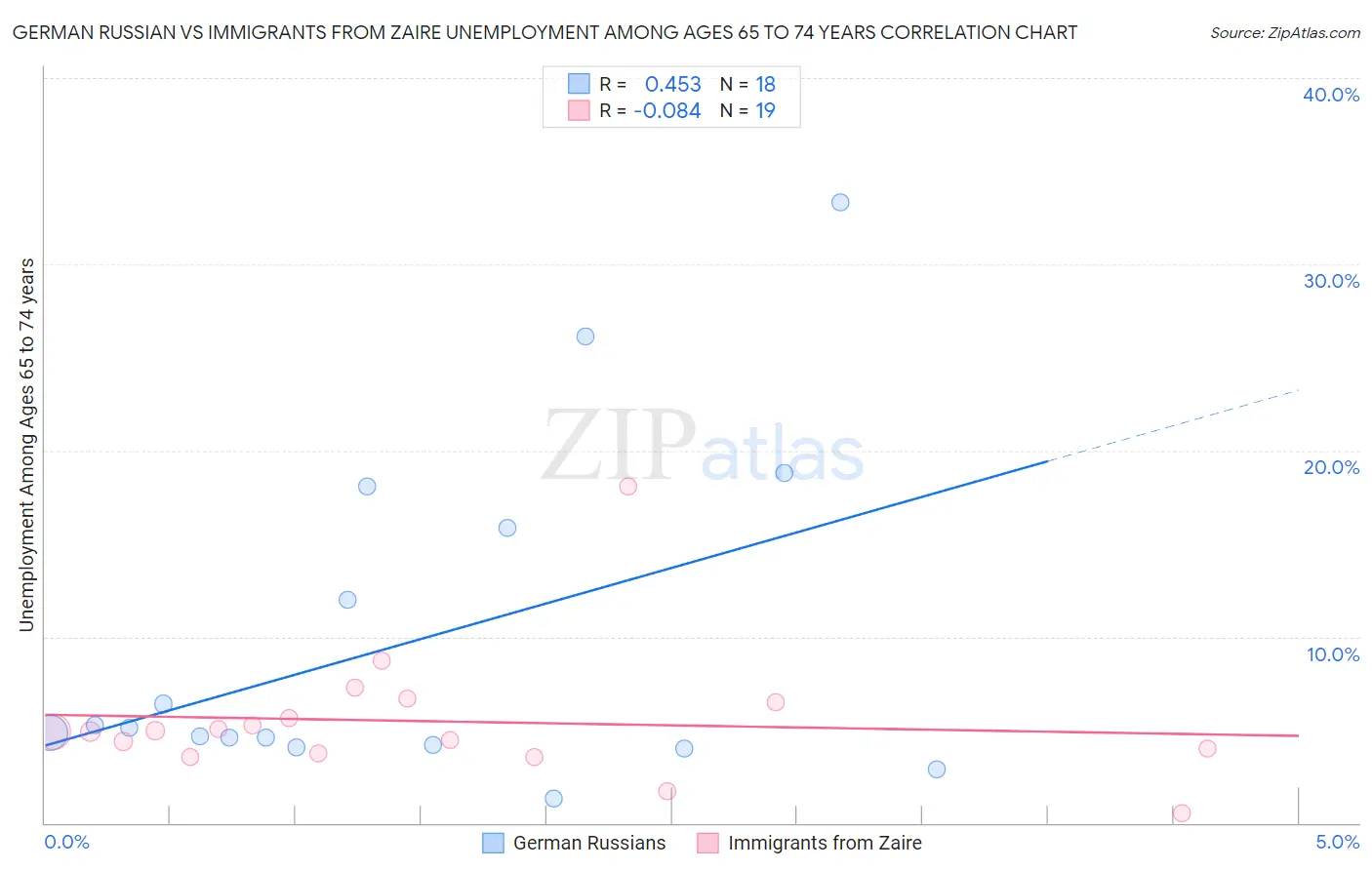 German Russian vs Immigrants from Zaire Unemployment Among Ages 65 to 74 years