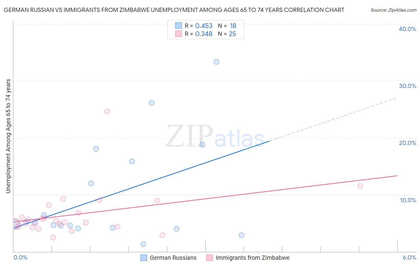 German Russian vs Immigrants from Zimbabwe Unemployment Among Ages 65 to 74 years