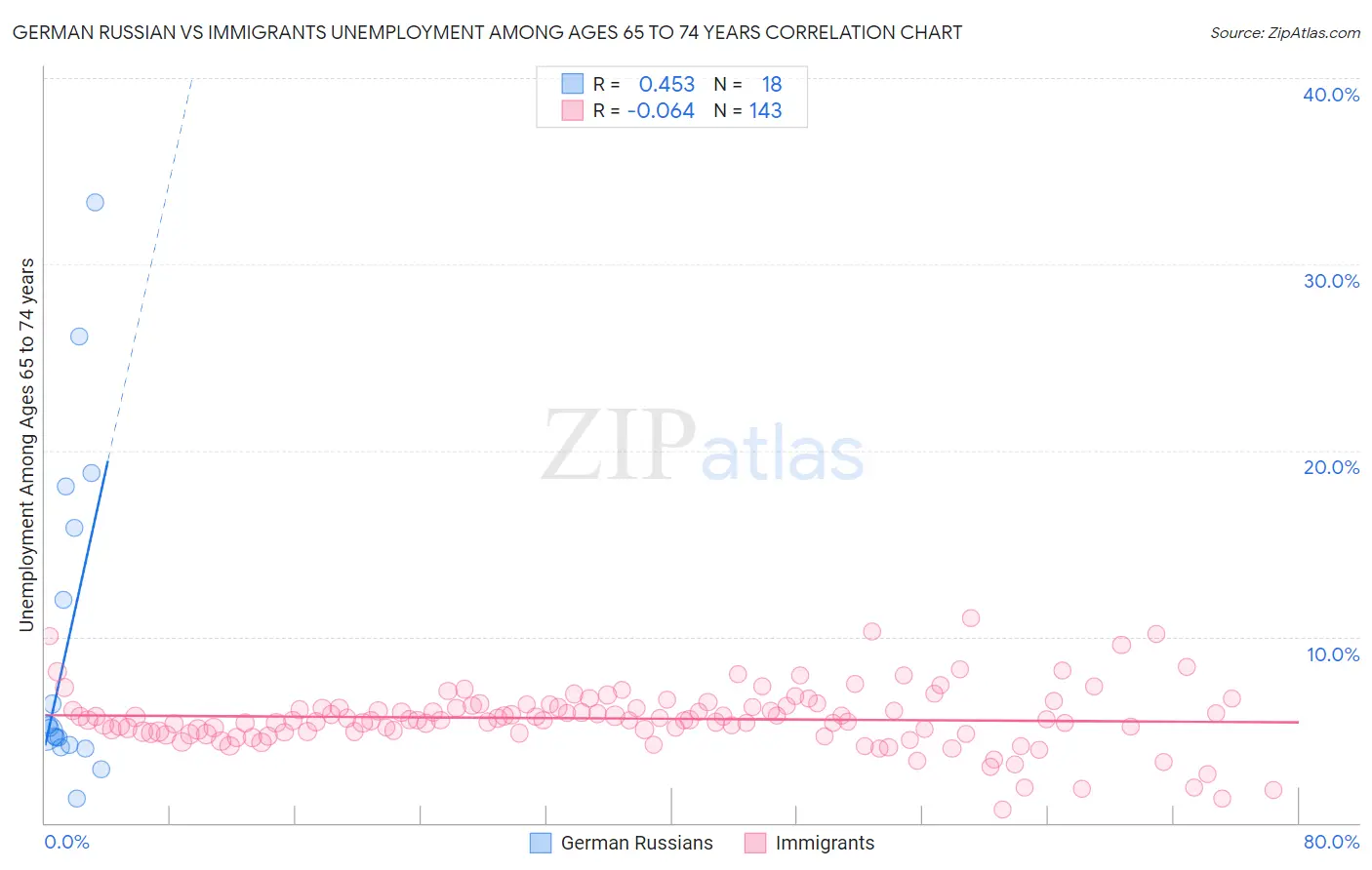 German Russian vs Immigrants Unemployment Among Ages 65 to 74 years