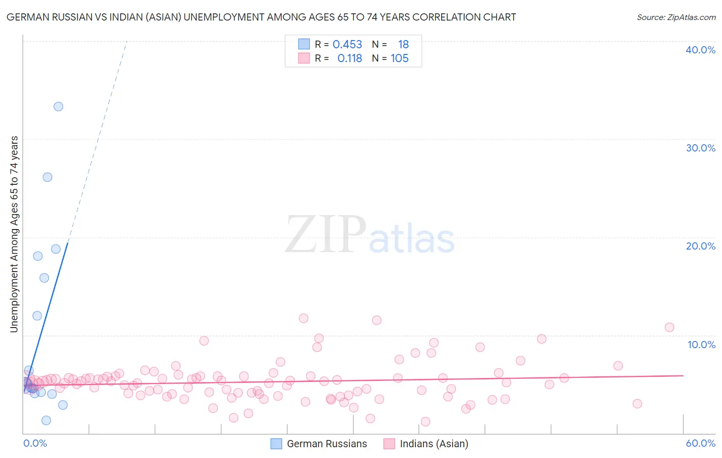 German Russian vs Indian (Asian) Unemployment Among Ages 65 to 74 years