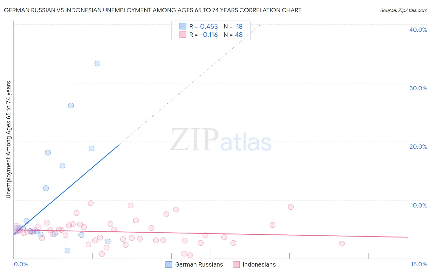 German Russian vs Indonesian Unemployment Among Ages 65 to 74 years