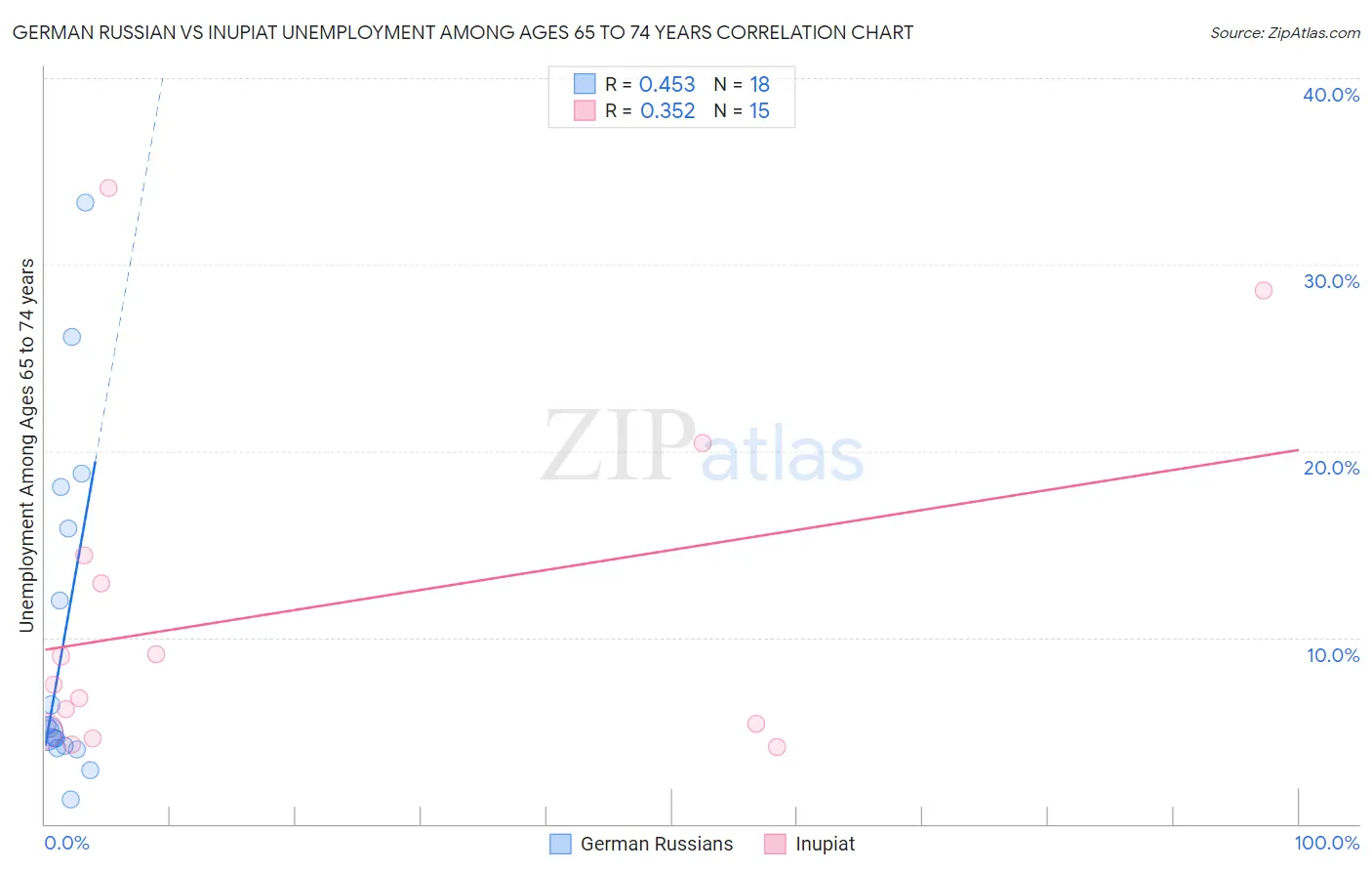 German Russian vs Inupiat Unemployment Among Ages 65 to 74 years