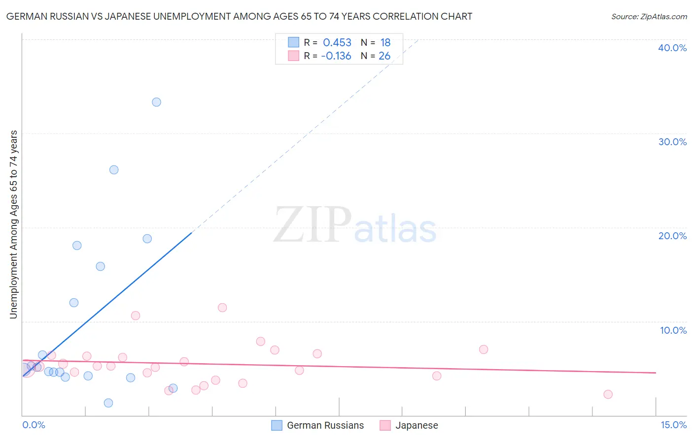 German Russian vs Japanese Unemployment Among Ages 65 to 74 years