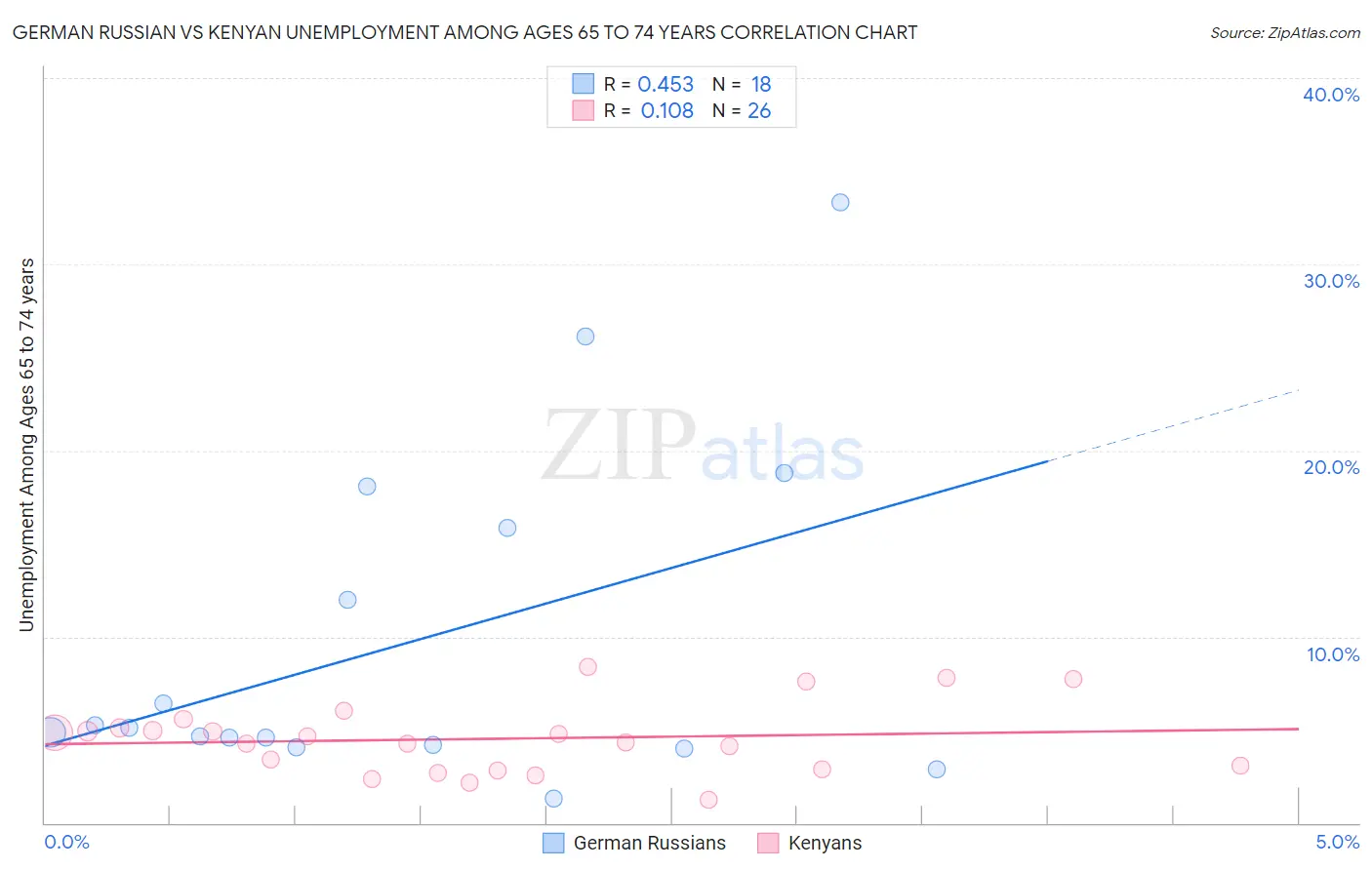 German Russian vs Kenyan Unemployment Among Ages 65 to 74 years