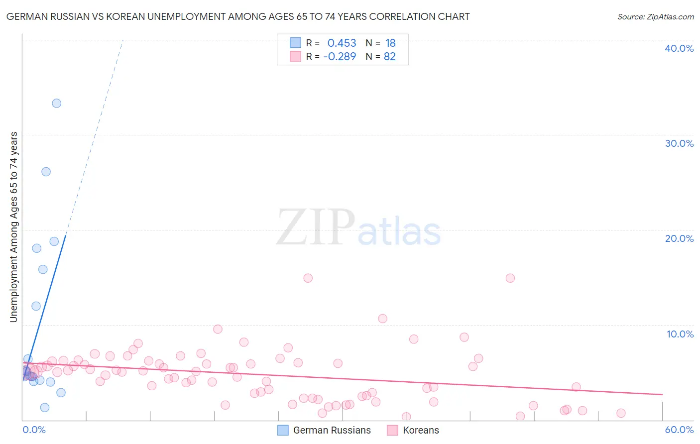 German Russian vs Korean Unemployment Among Ages 65 to 74 years