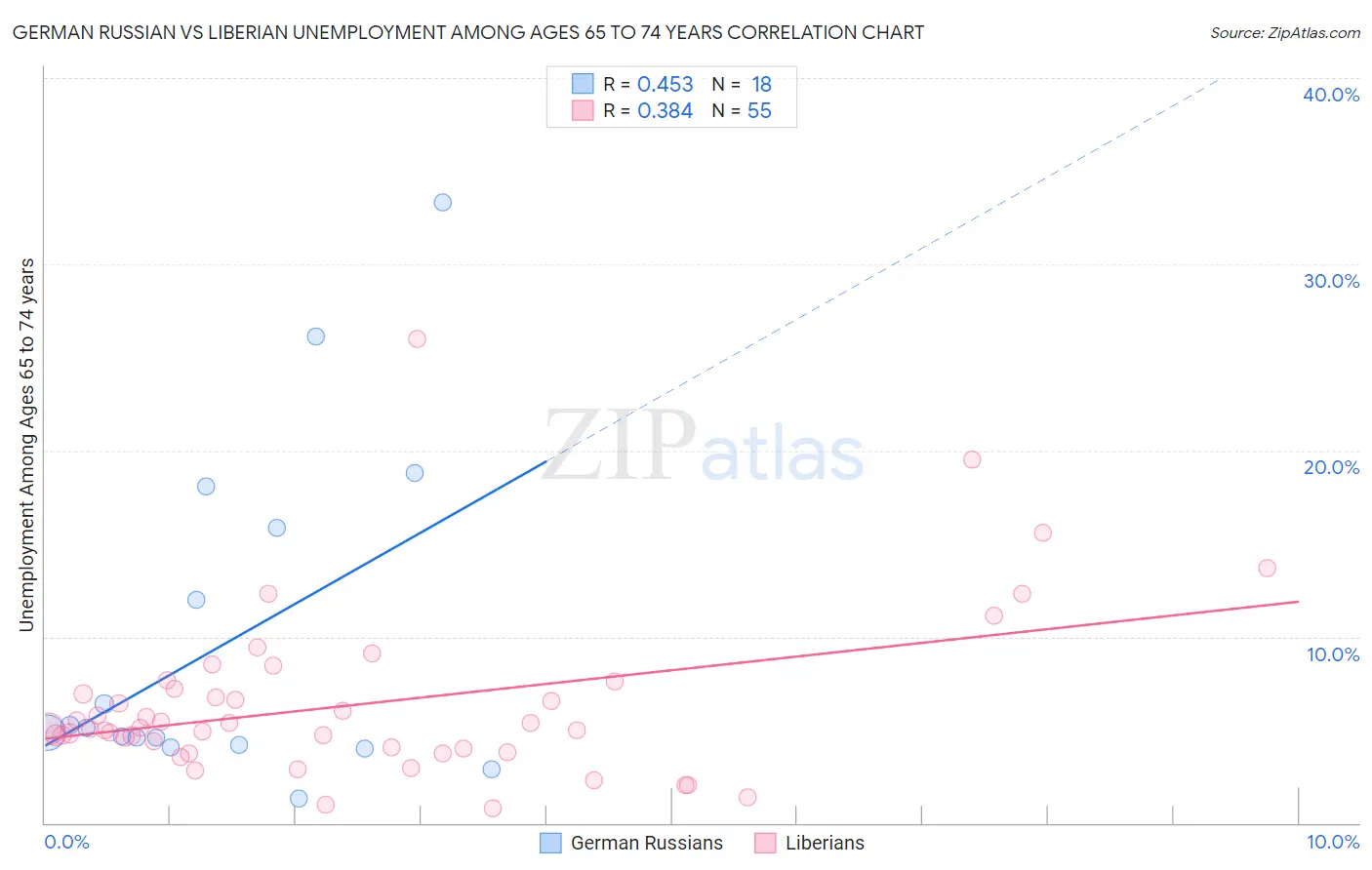 German Russian vs Liberian Unemployment Among Ages 65 to 74 years