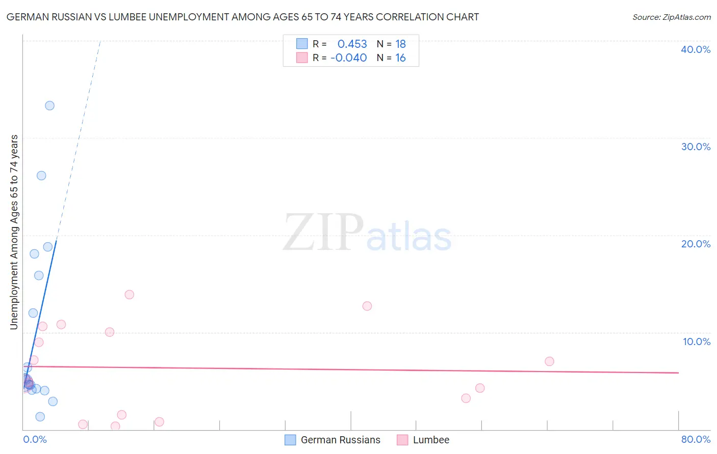 German Russian vs Lumbee Unemployment Among Ages 65 to 74 years