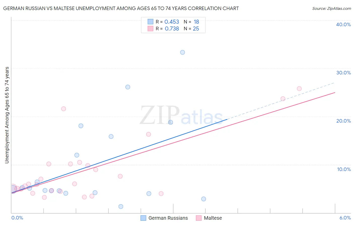 German Russian vs Maltese Unemployment Among Ages 65 to 74 years