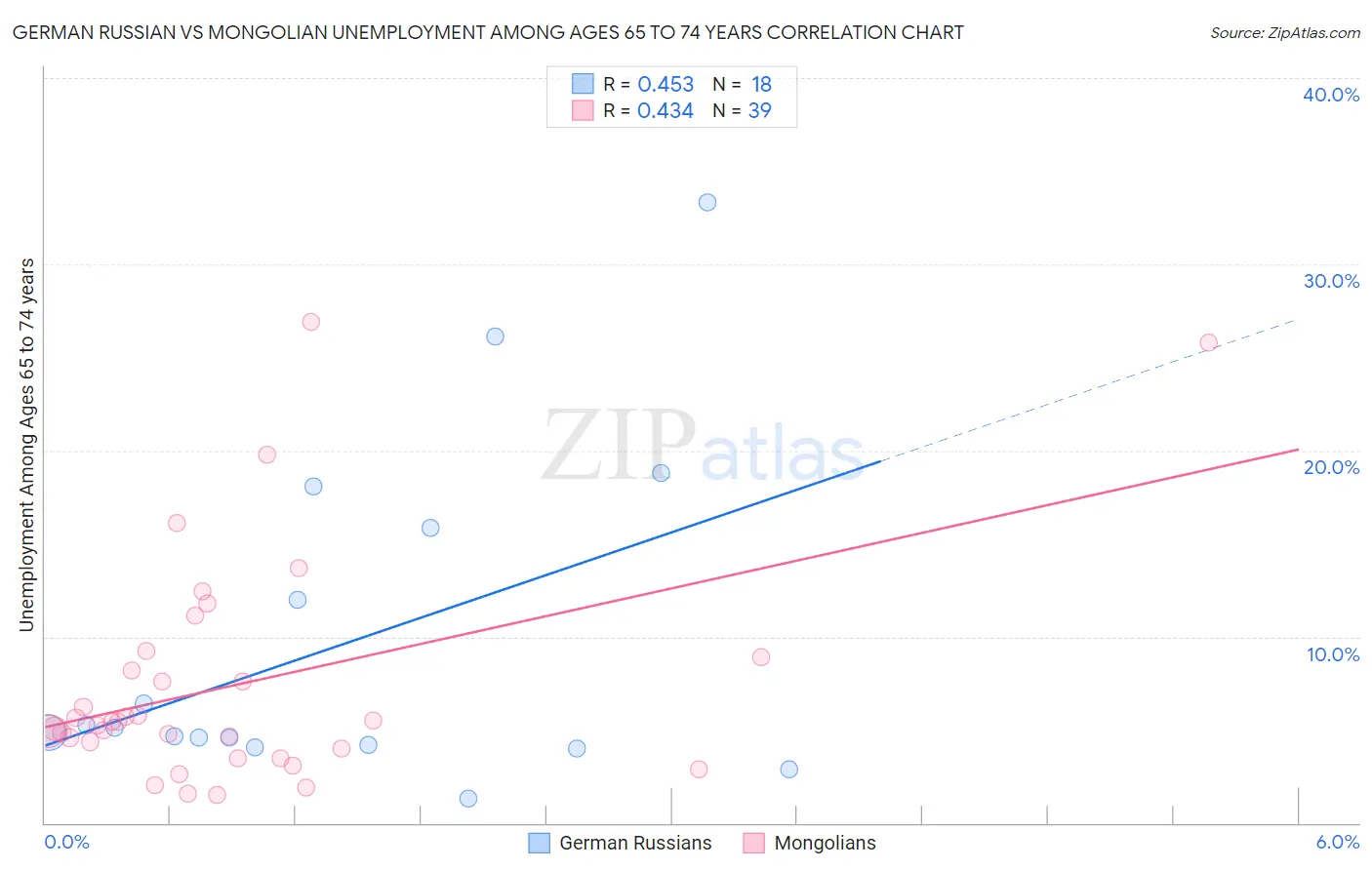 German Russian vs Mongolian Unemployment Among Ages 65 to 74 years