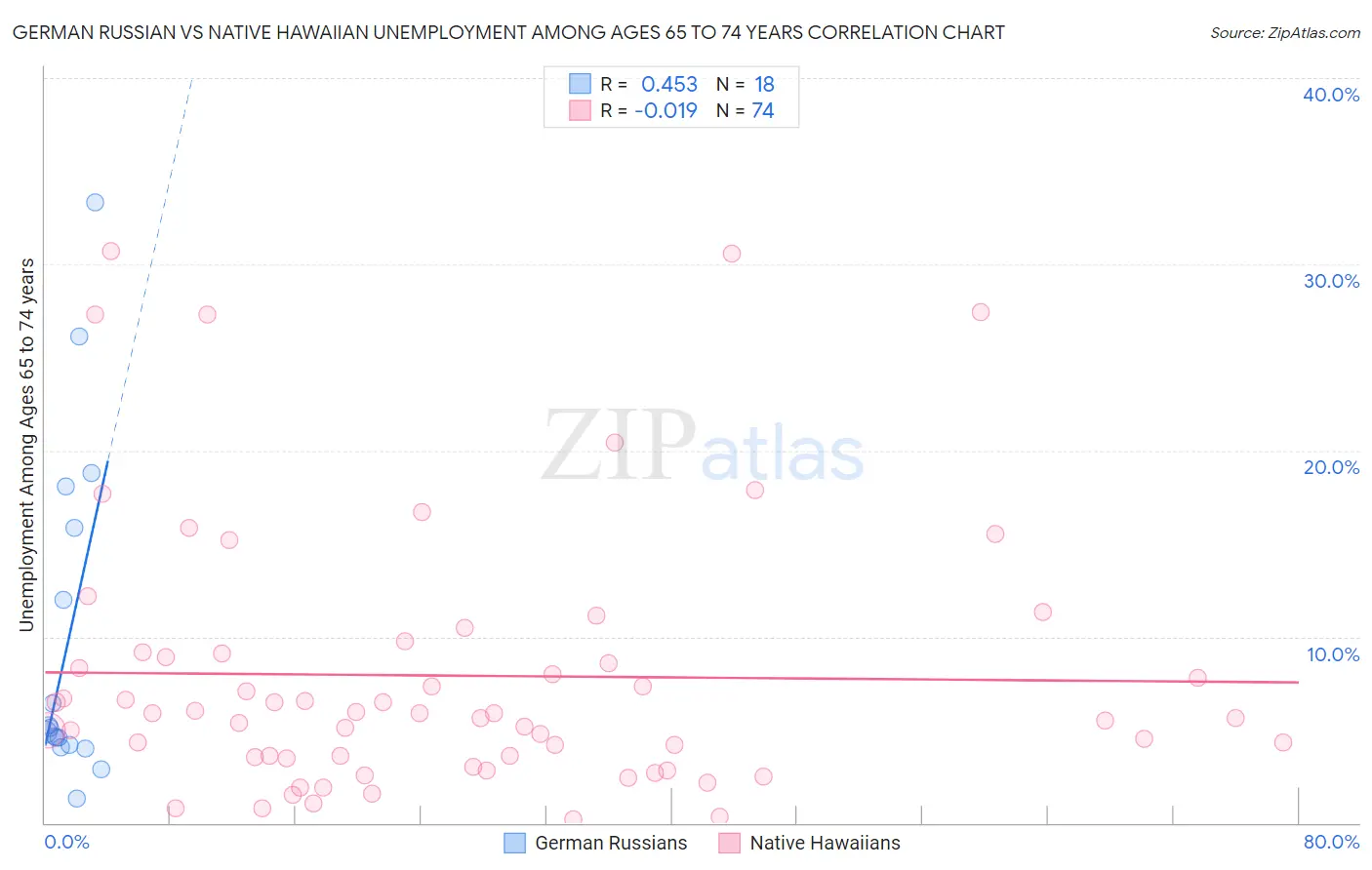 German Russian vs Native Hawaiian Unemployment Among Ages 65 to 74 years