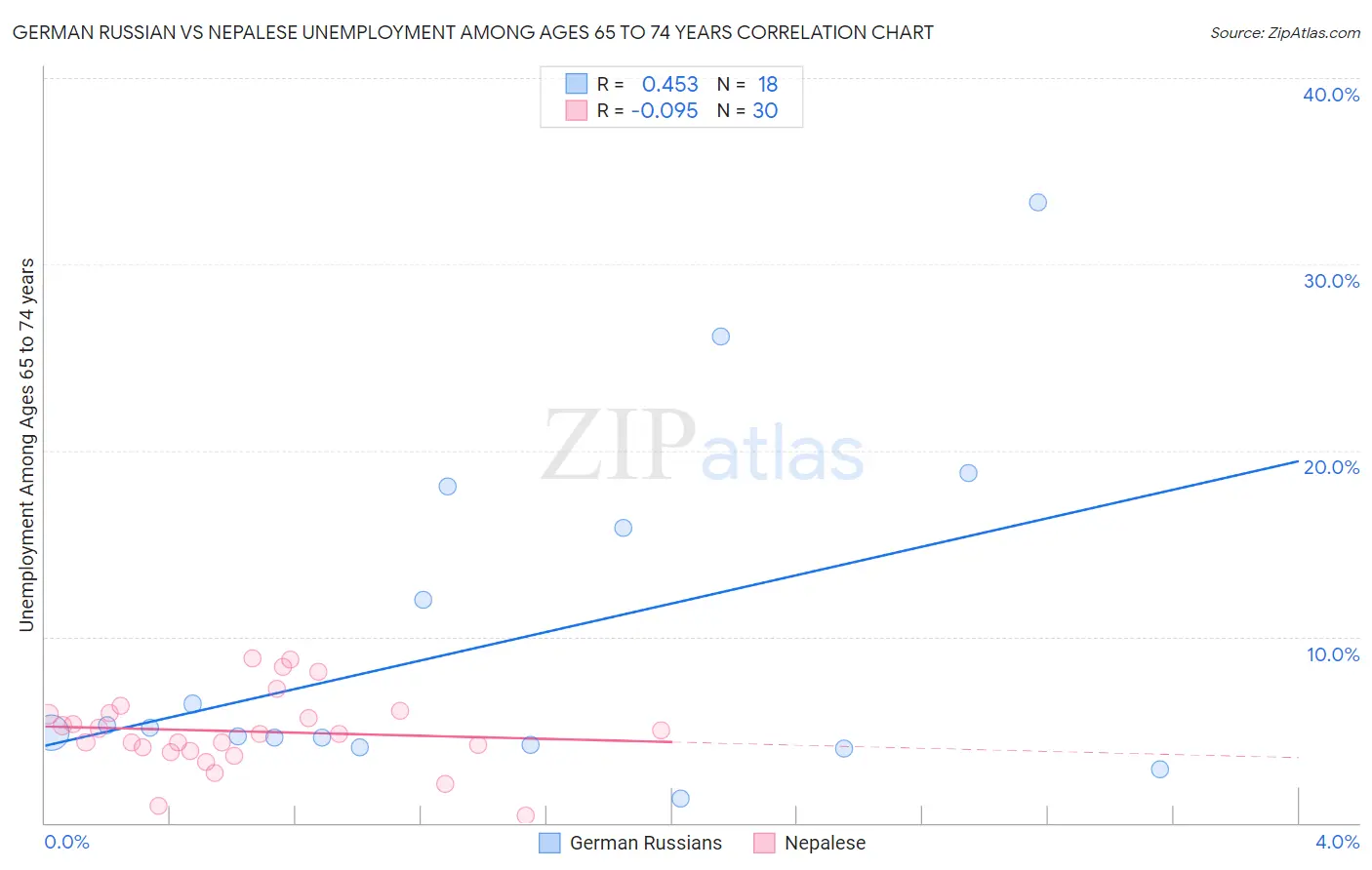 German Russian vs Nepalese Unemployment Among Ages 65 to 74 years