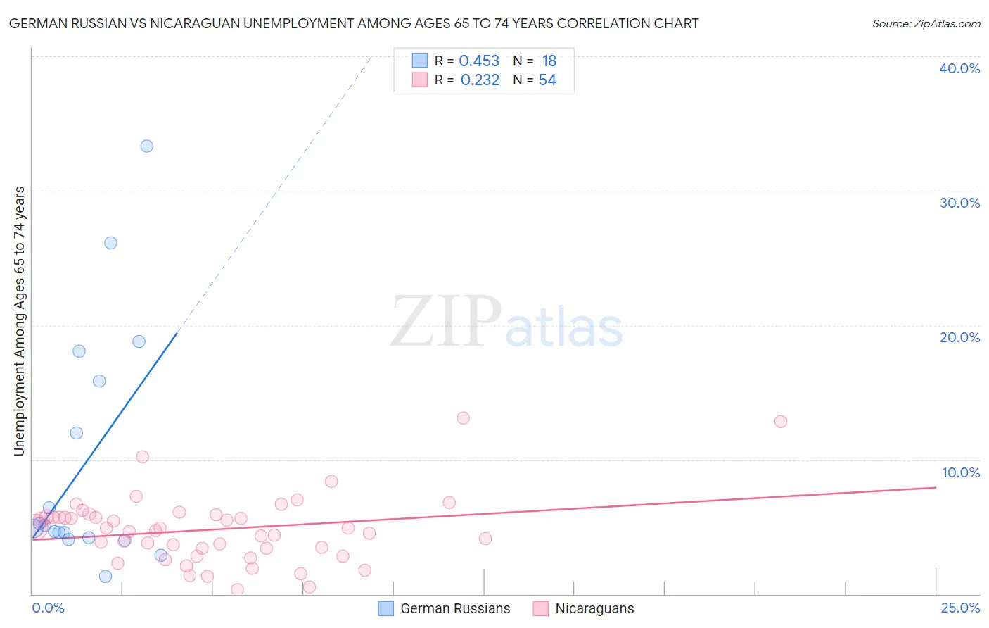 German Russian vs Nicaraguan Unemployment Among Ages 65 to 74 years