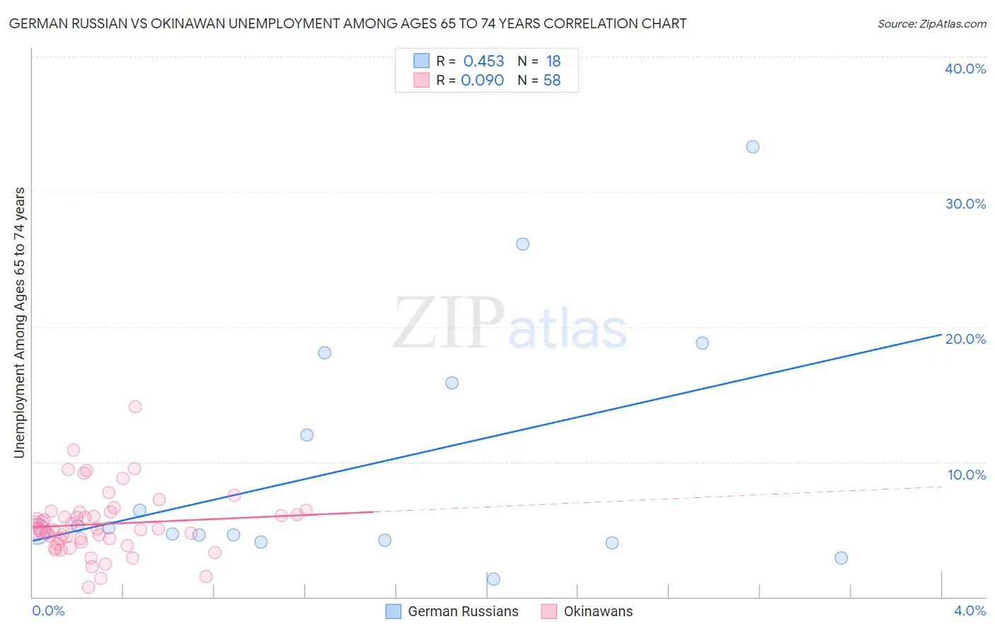 German Russian vs Okinawan Unemployment Among Ages 65 to 74 years