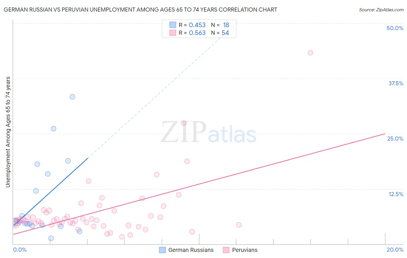 German Russian vs Peruvian Unemployment Among Ages 65 to 74 years